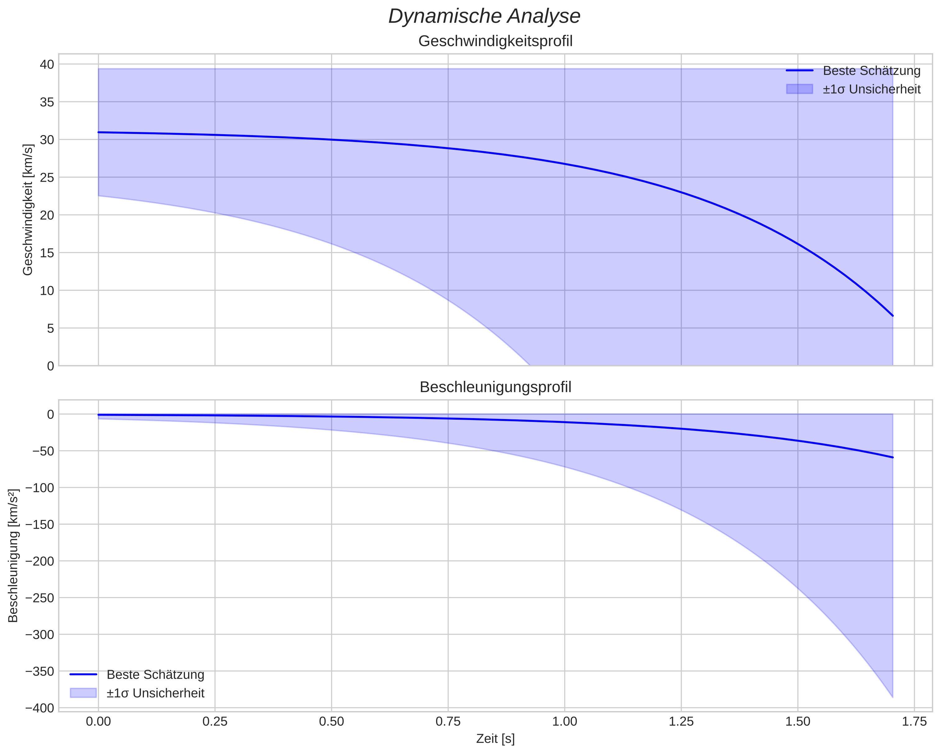 speed and acceleration