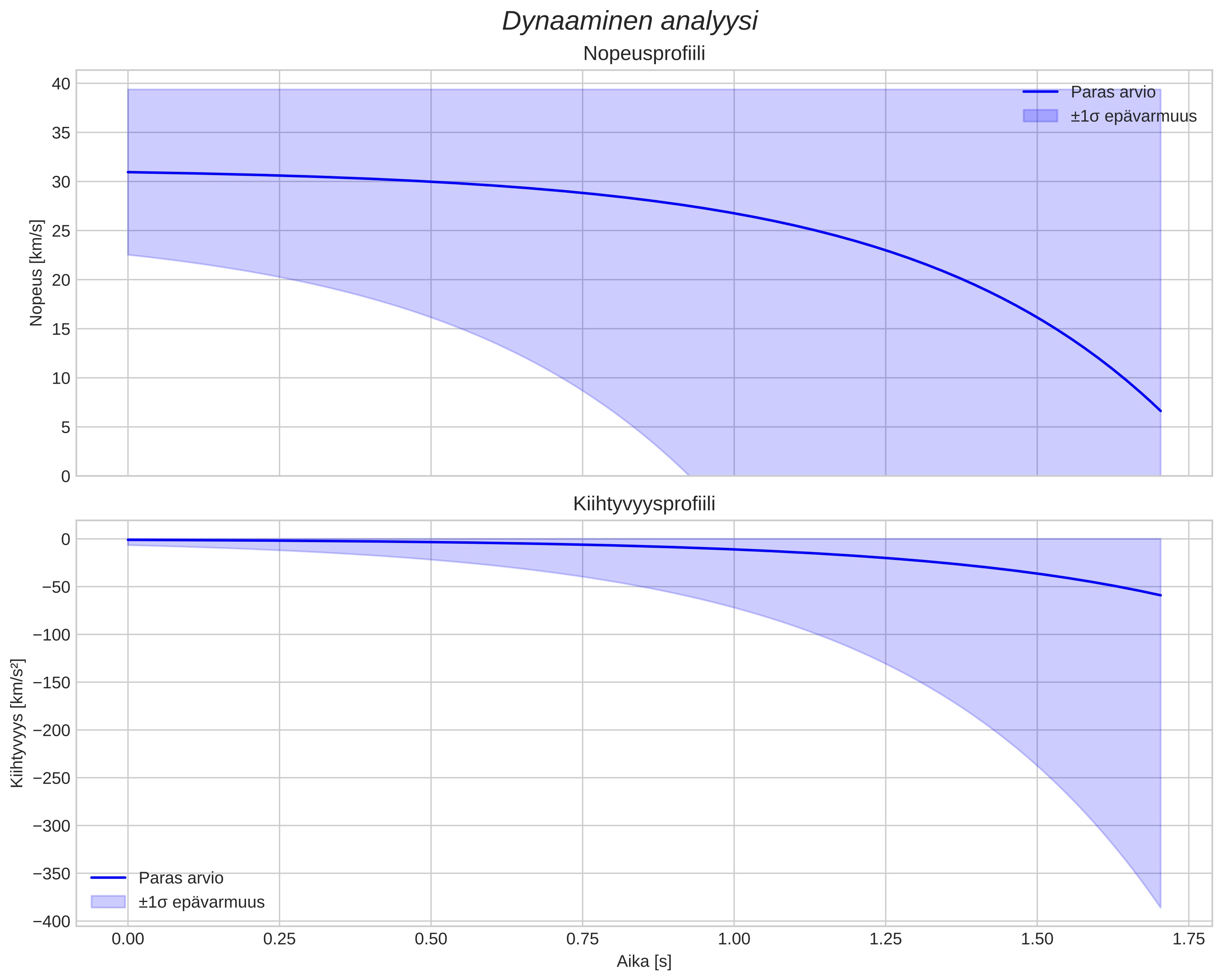 speed and acceleration
