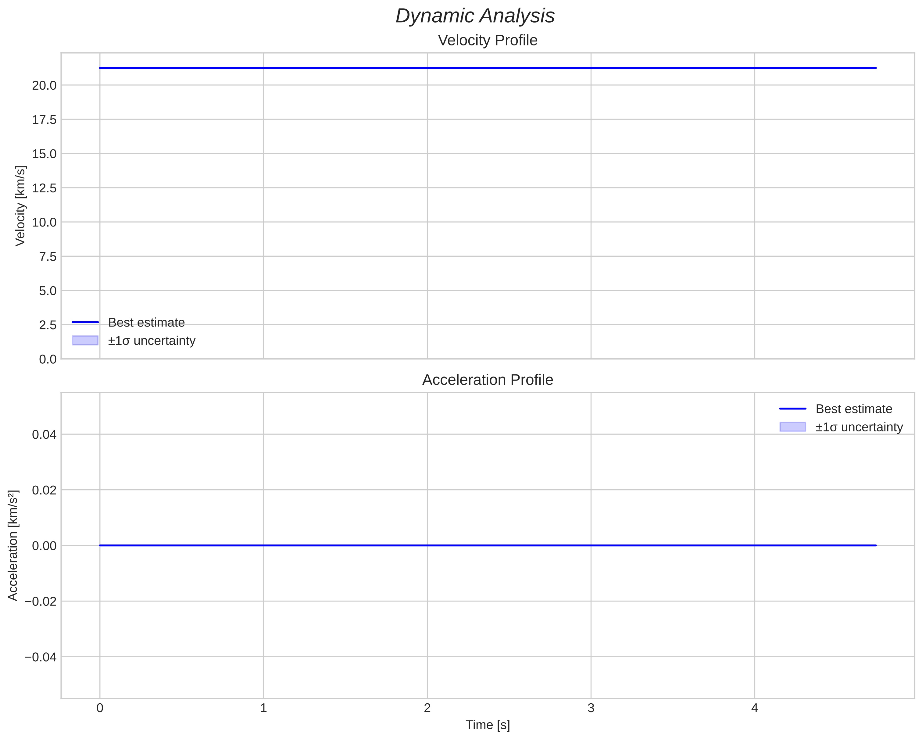 speed and acceleration