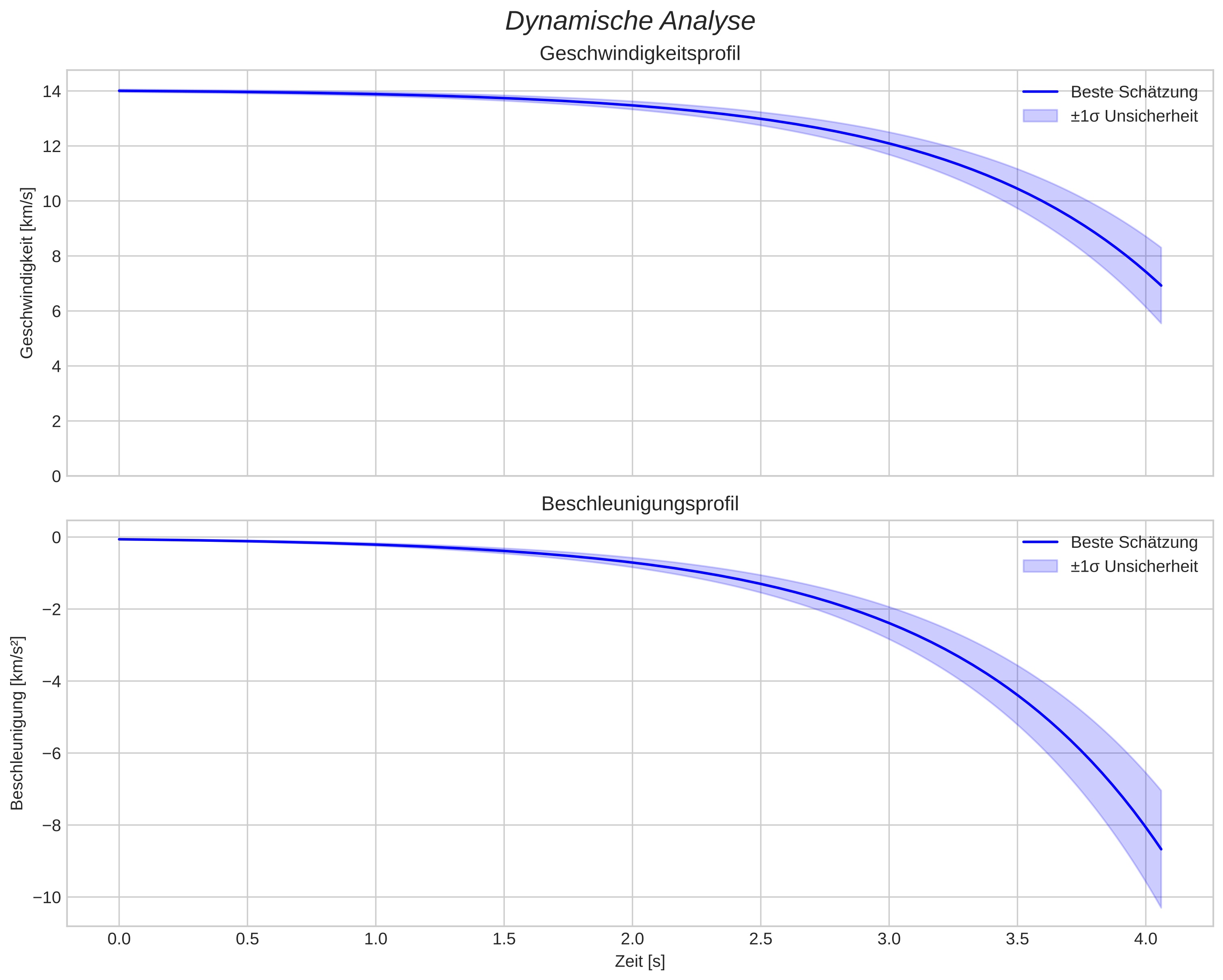 speed and acceleration