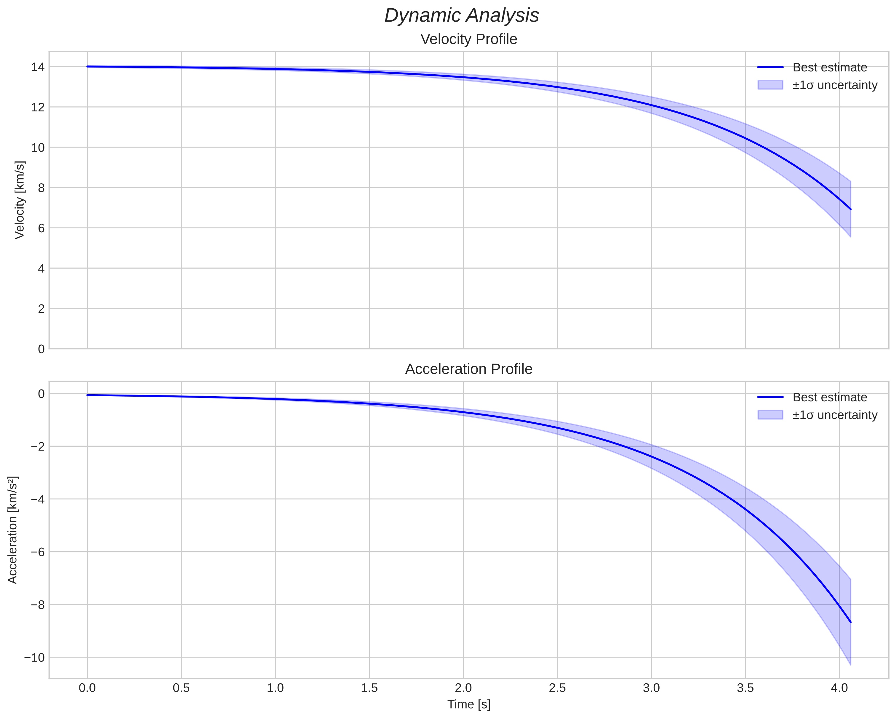 speed and acceleration