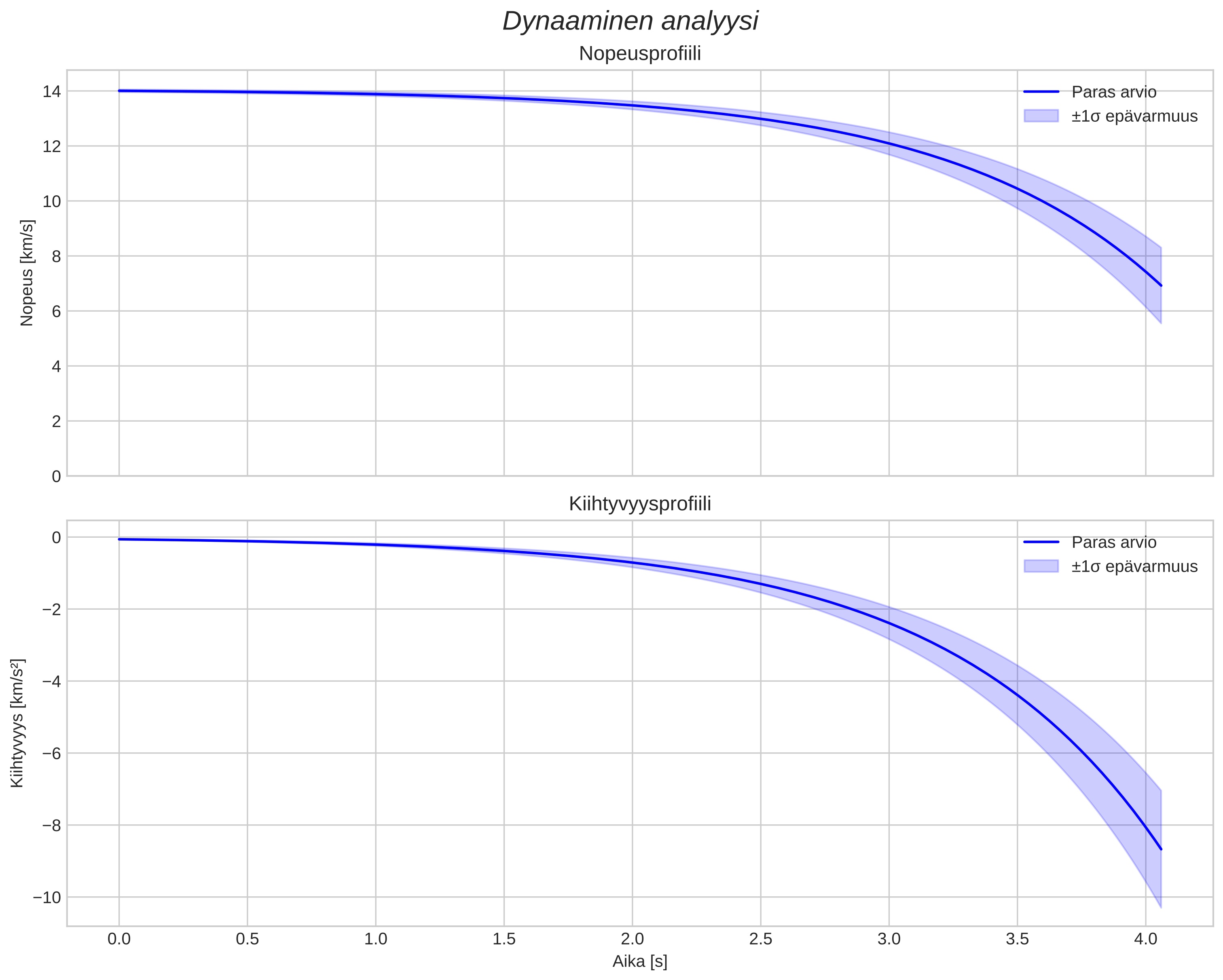 speed and acceleration