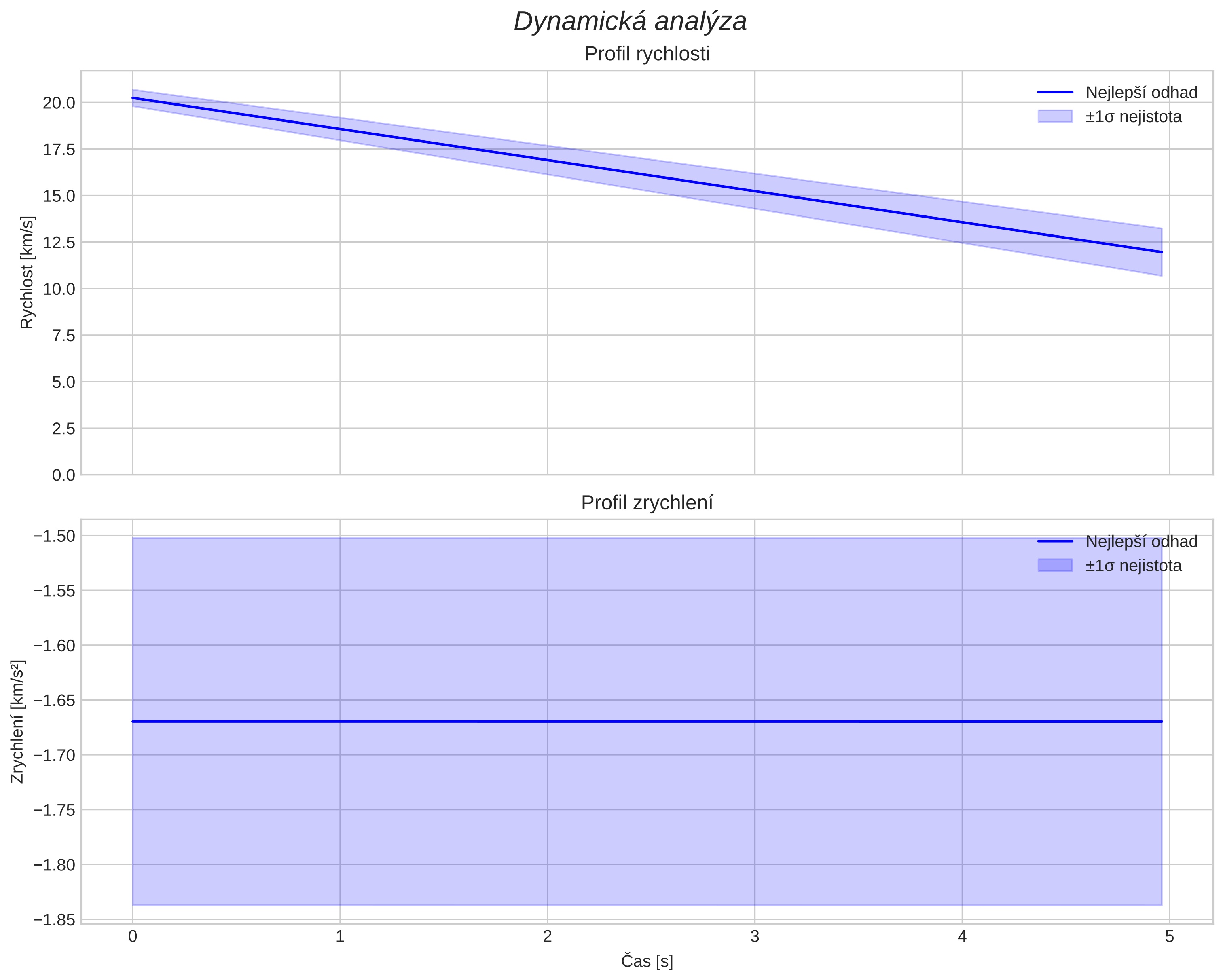 speed and acceleration
