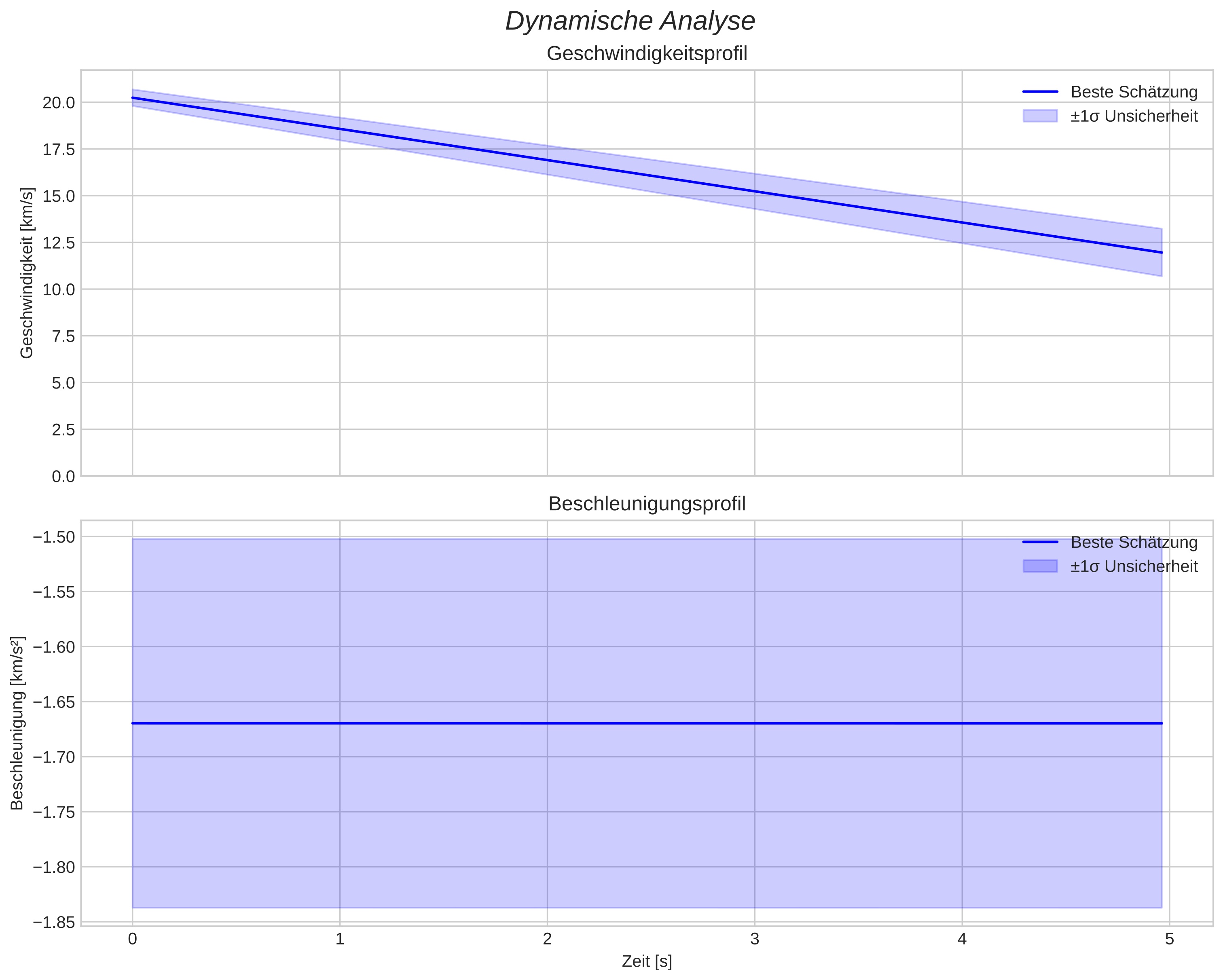 speed and acceleration