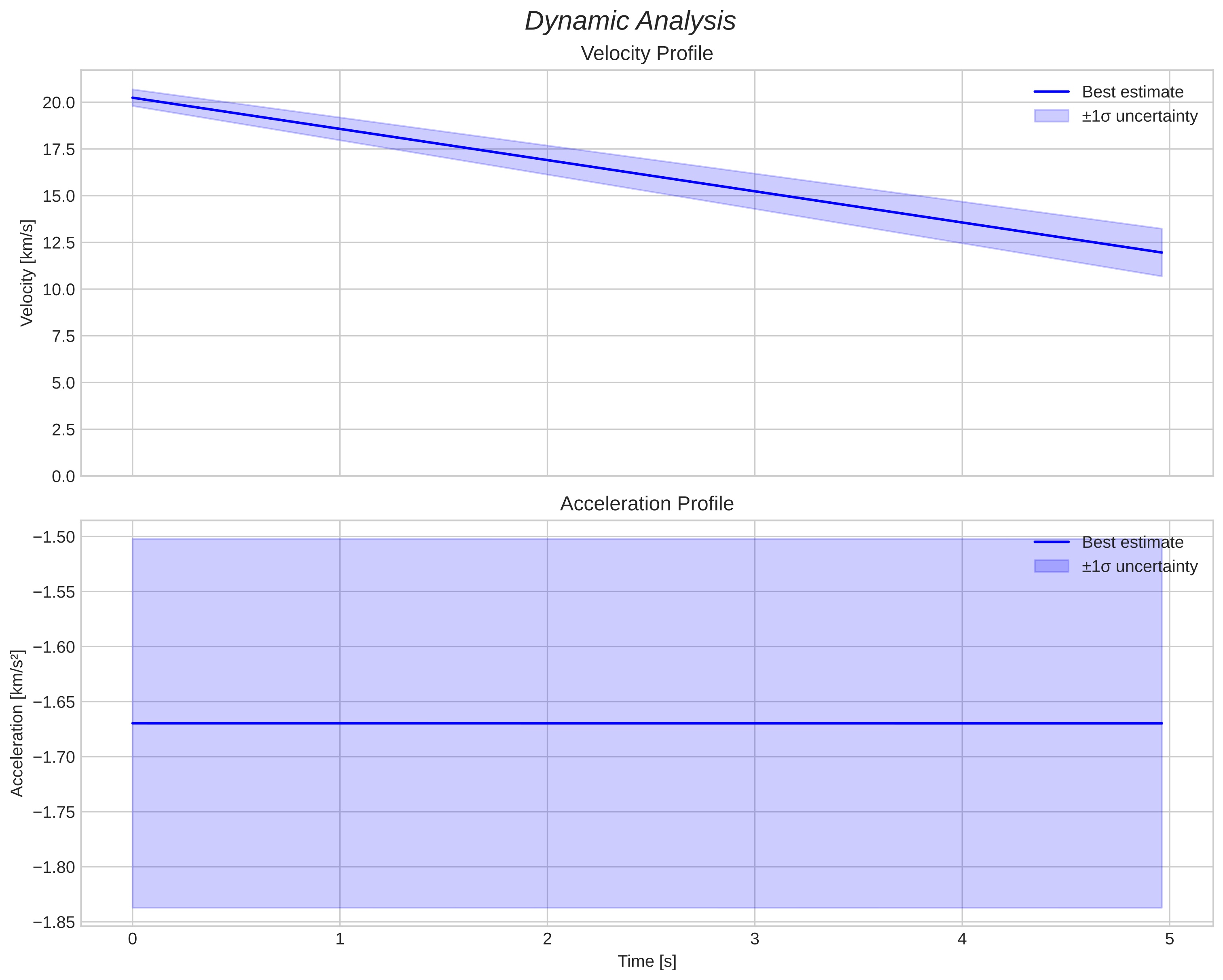 speed and acceleration