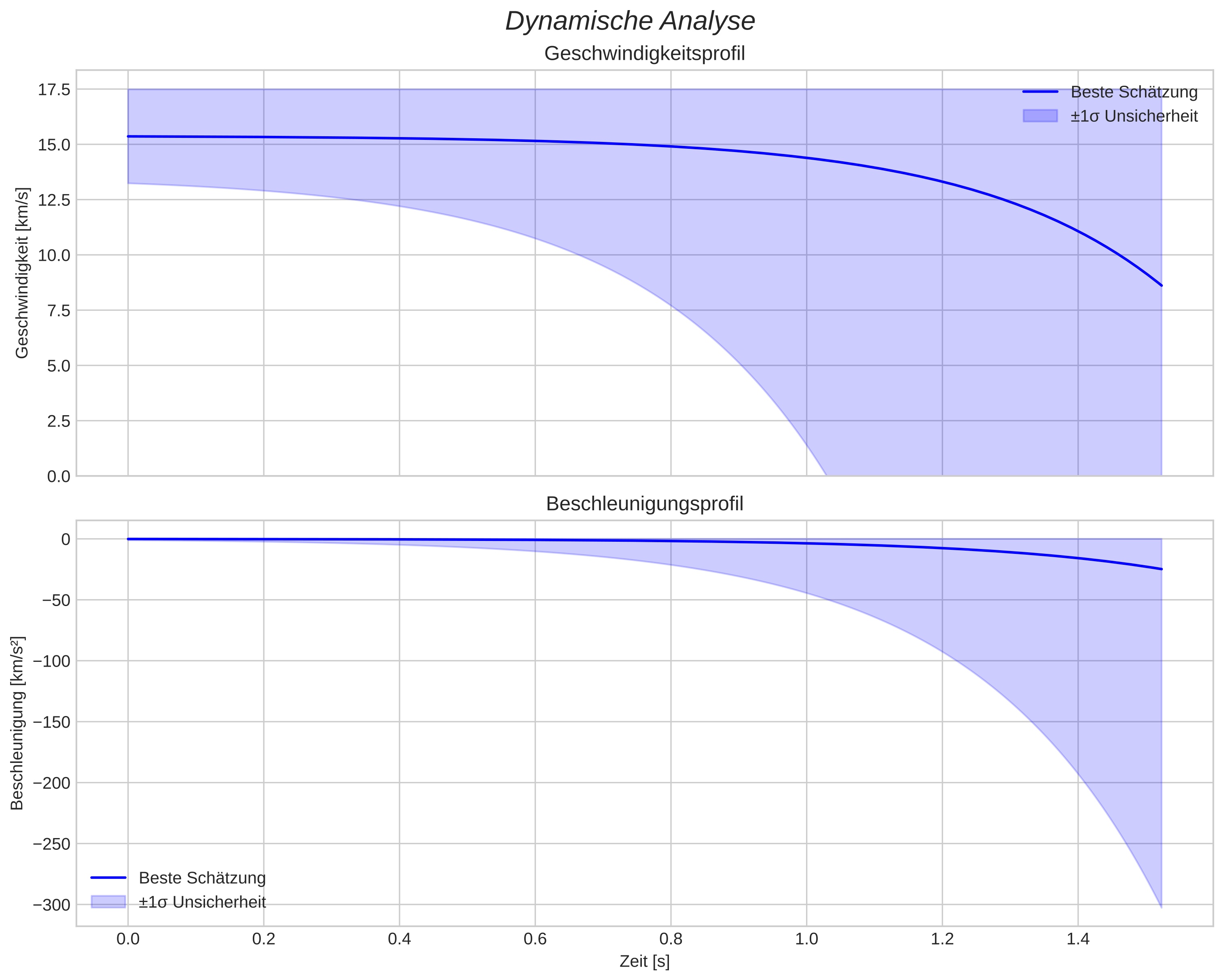 speed and acceleration