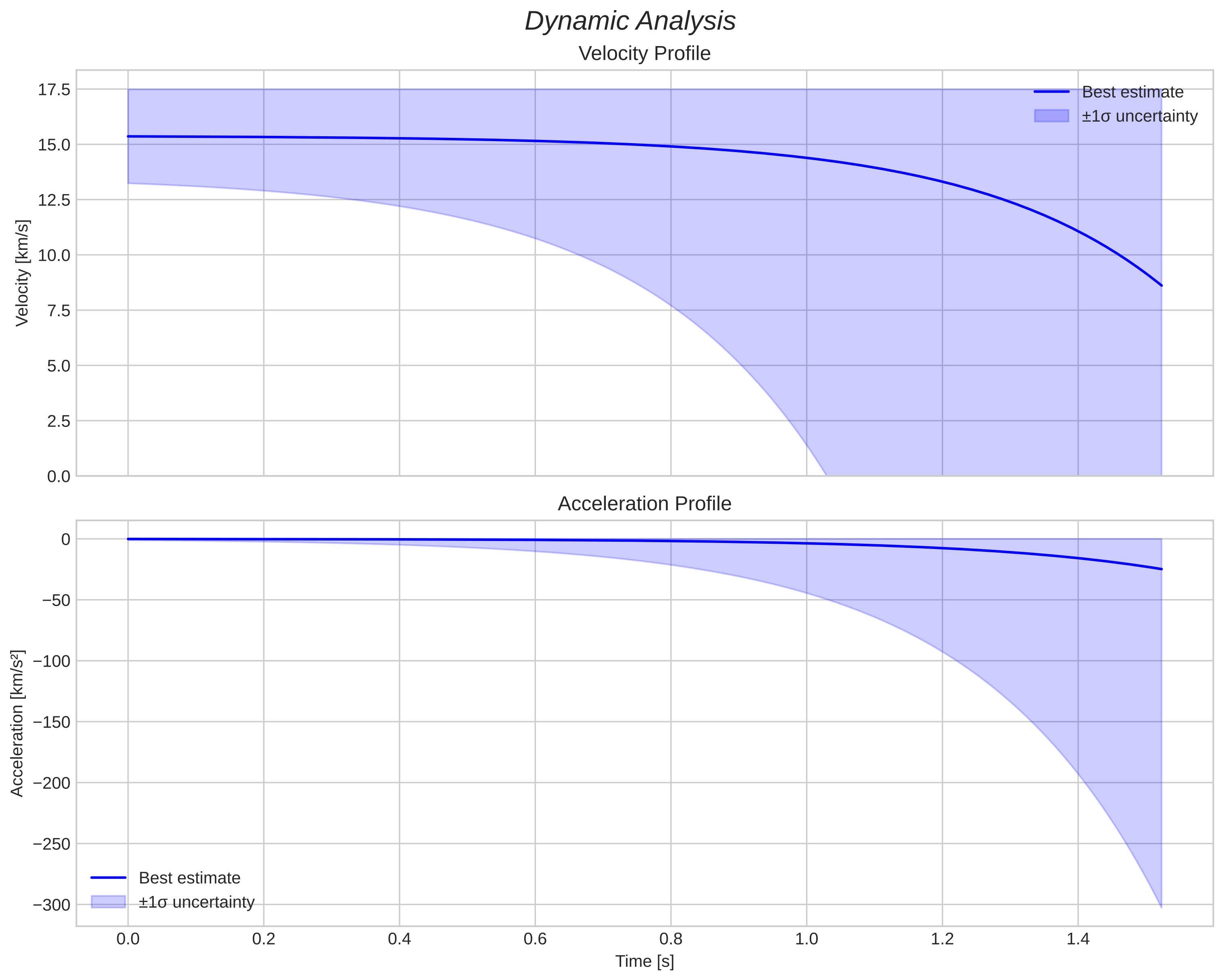 speed and acceleration