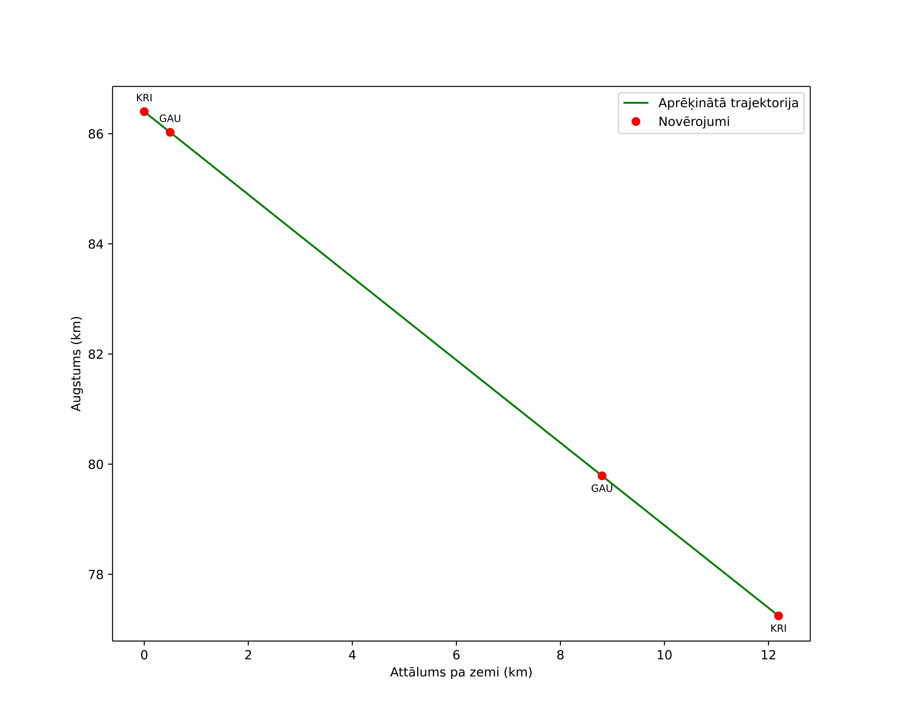 height profile