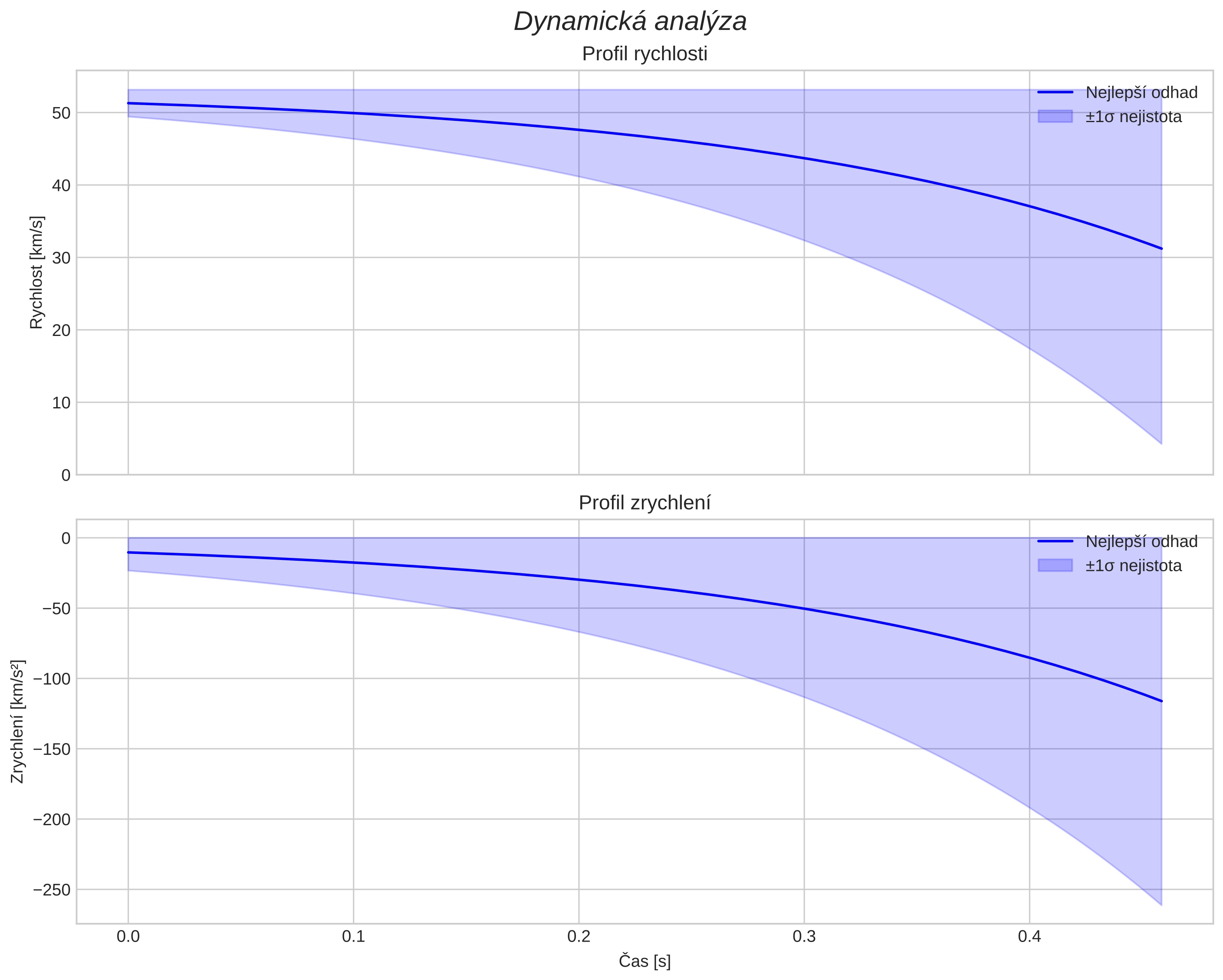 speed and acceleration