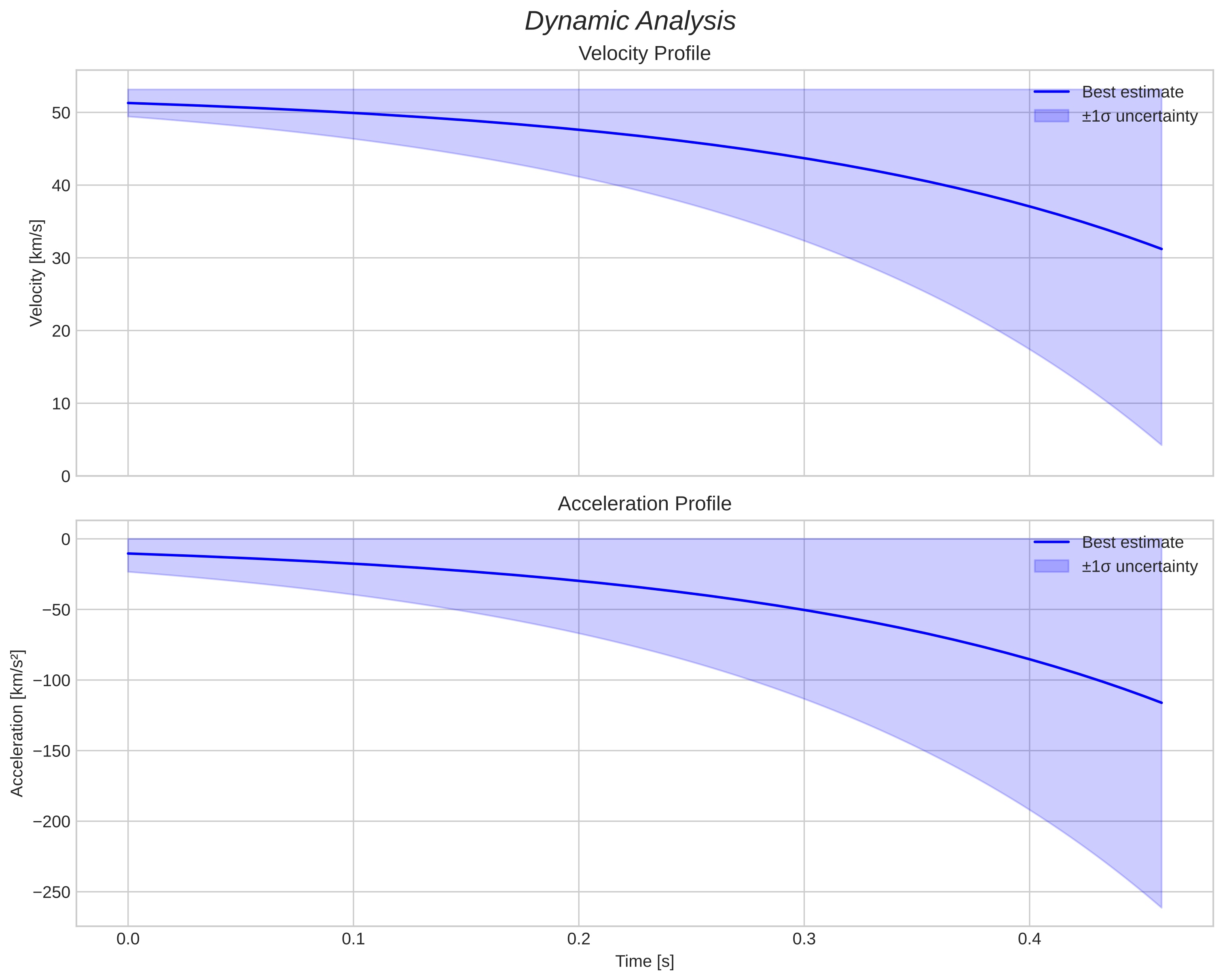 speed and acceleration