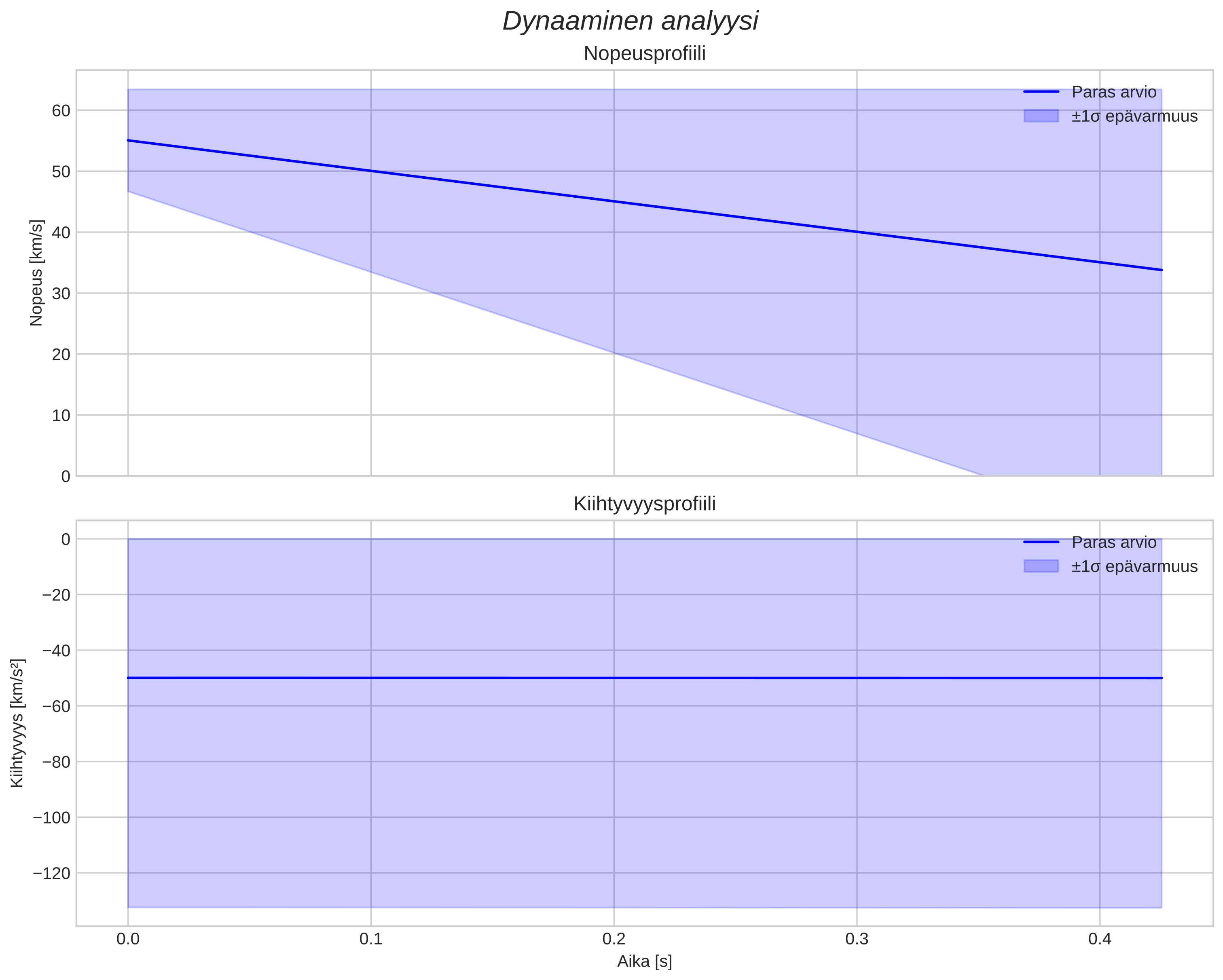 speed and acceleration