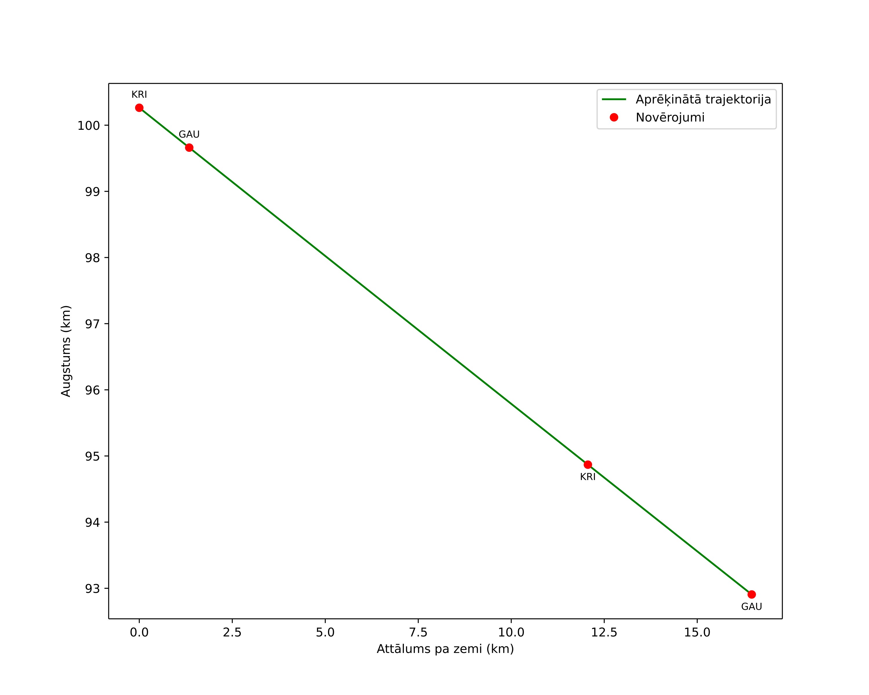 height profile