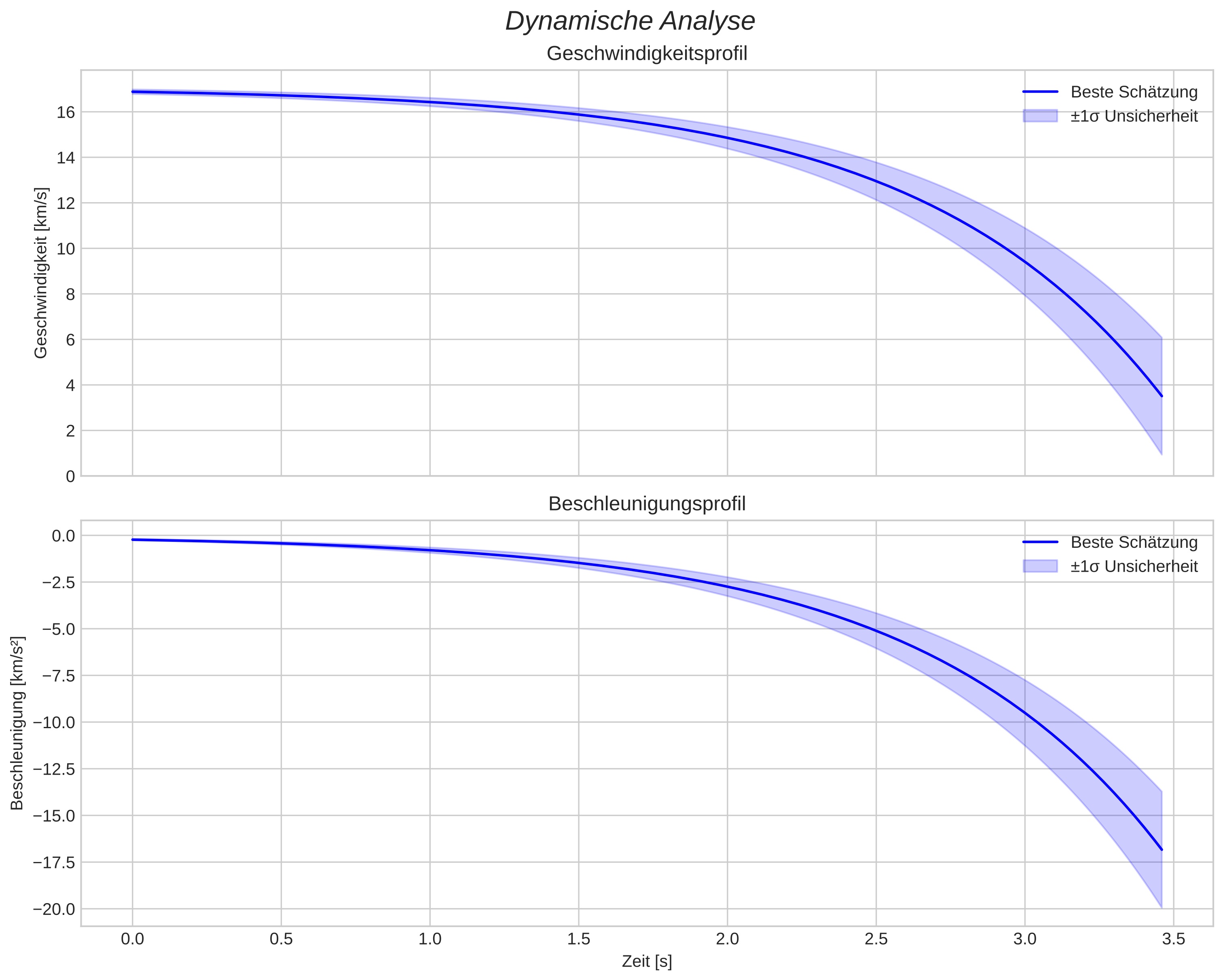 speed and acceleration