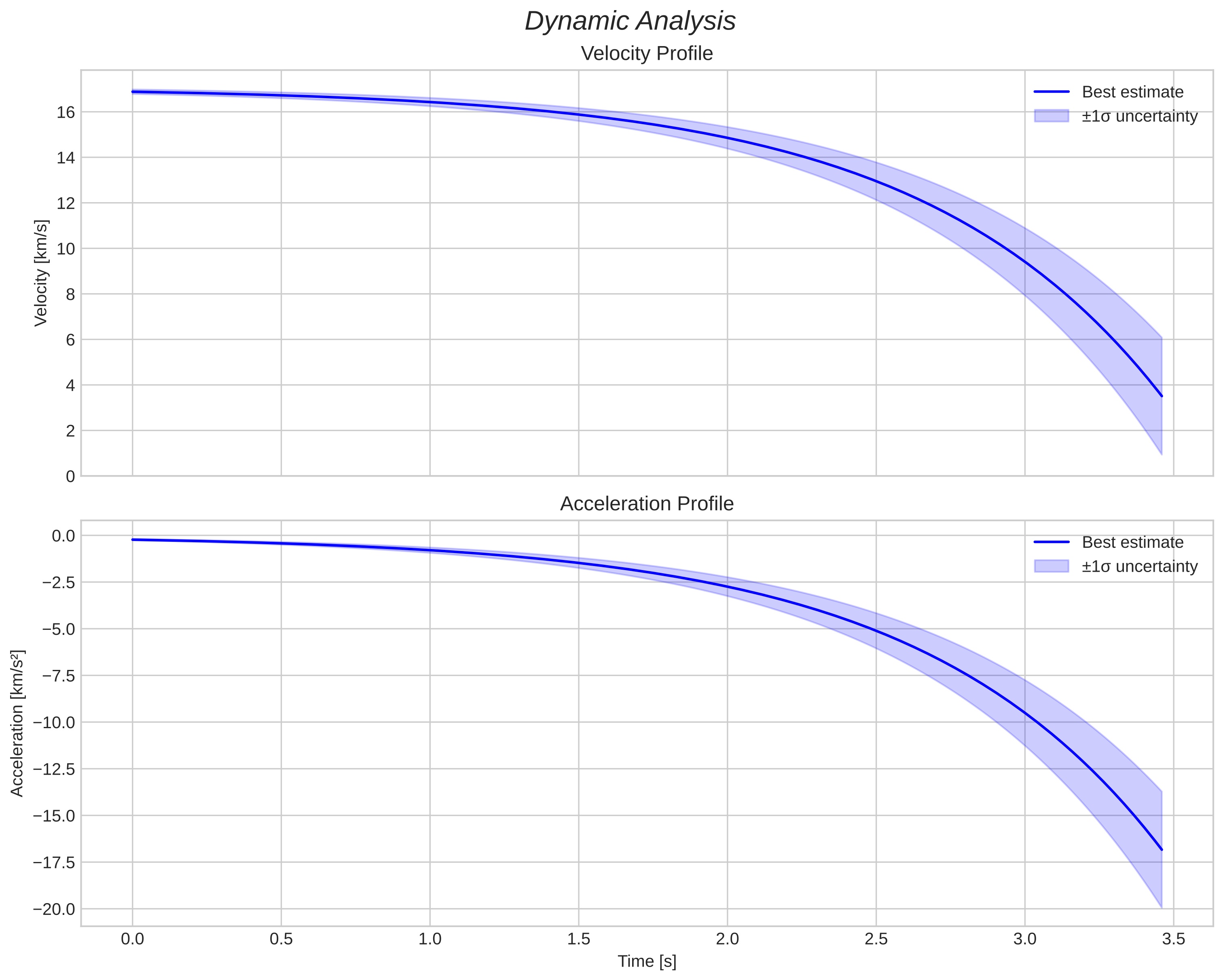 speed and acceleration