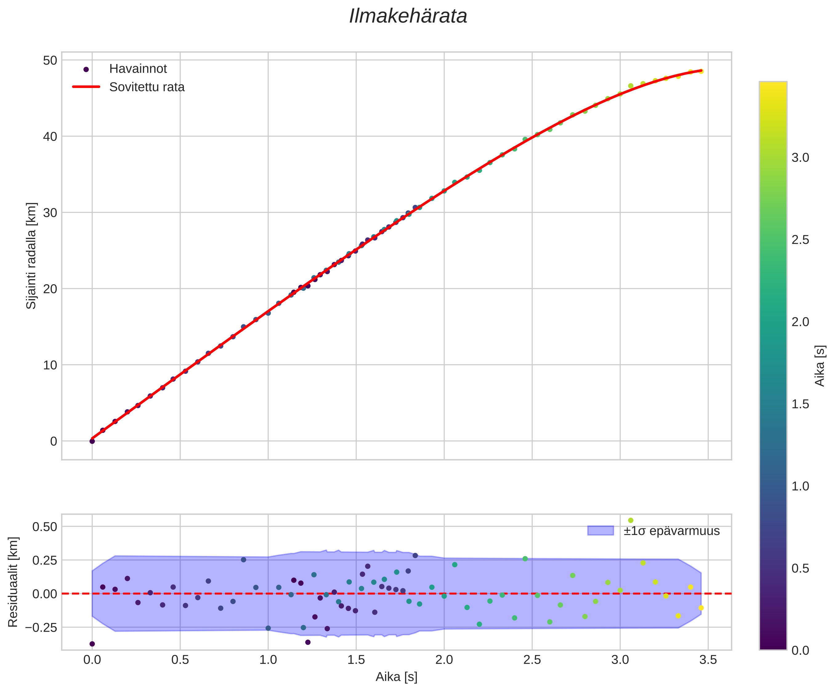 position vs time