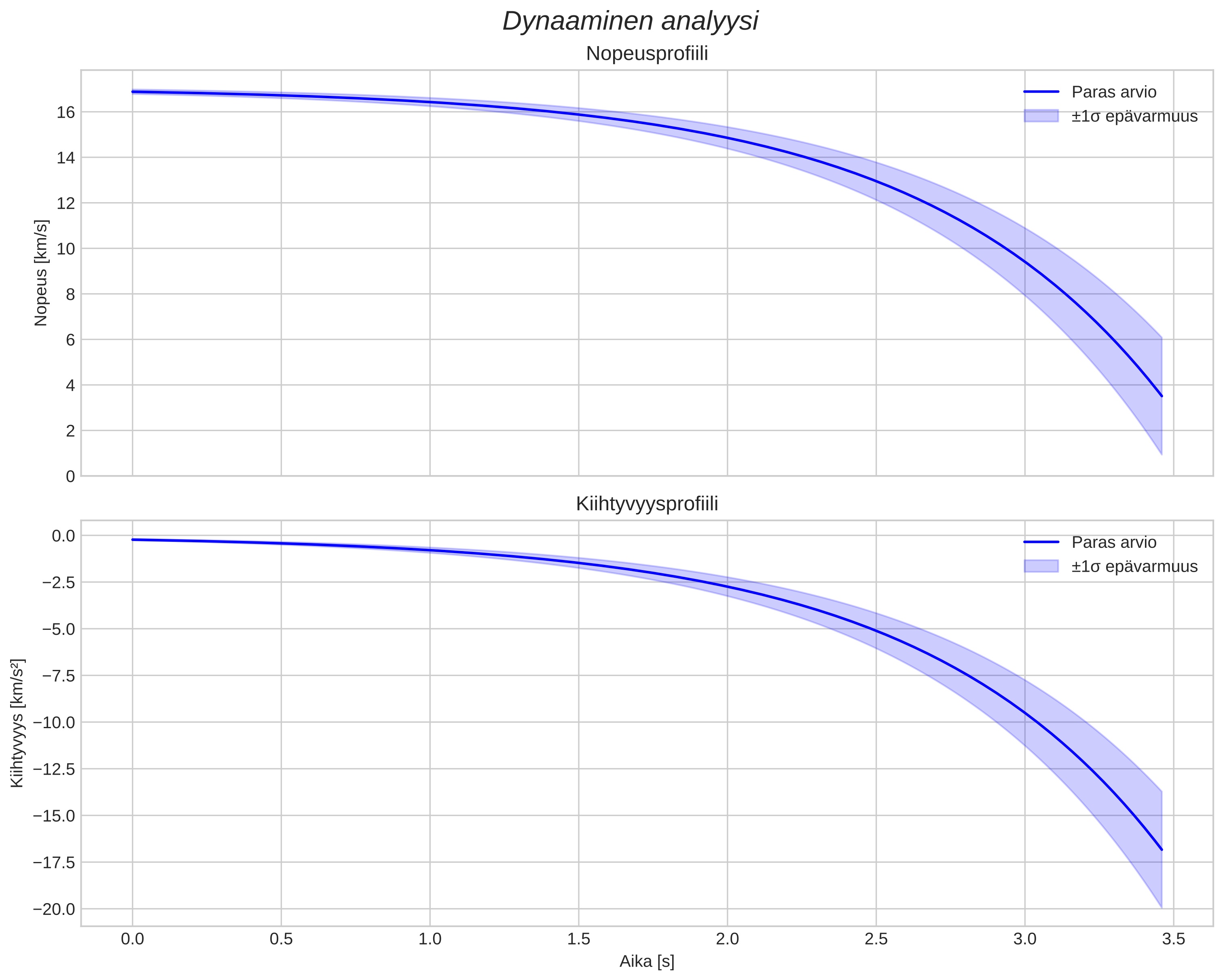 speed and acceleration