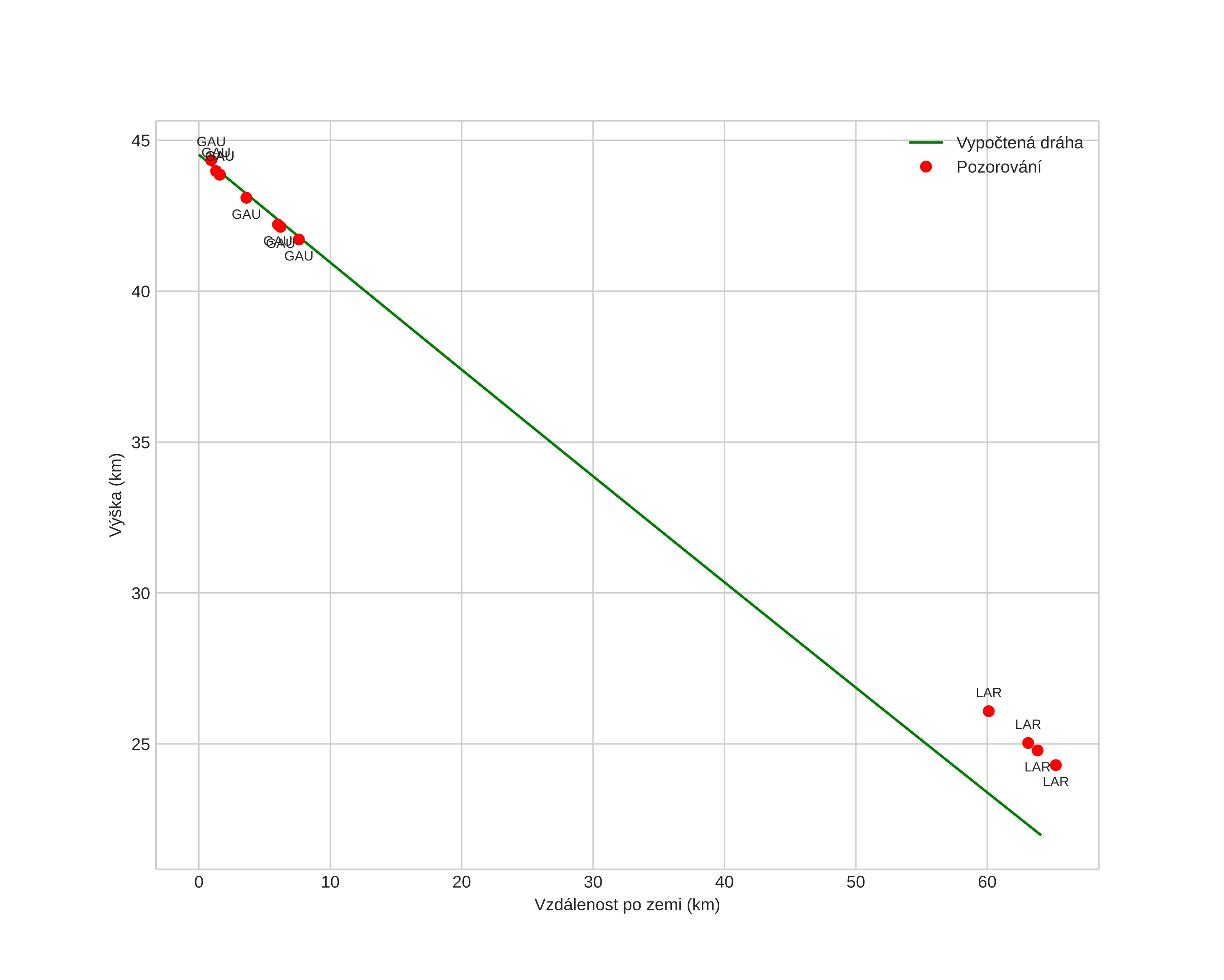 height profile
