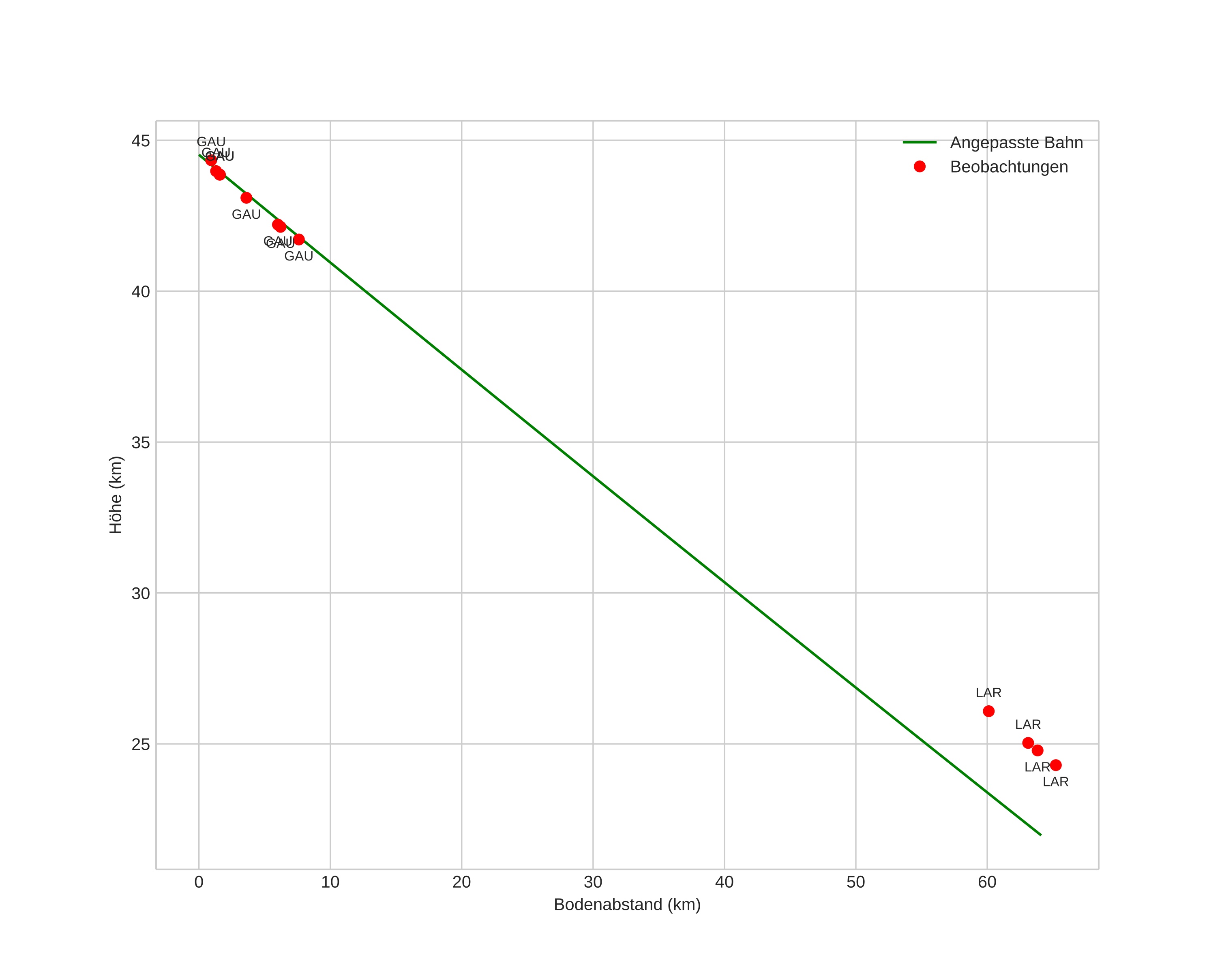 height profile