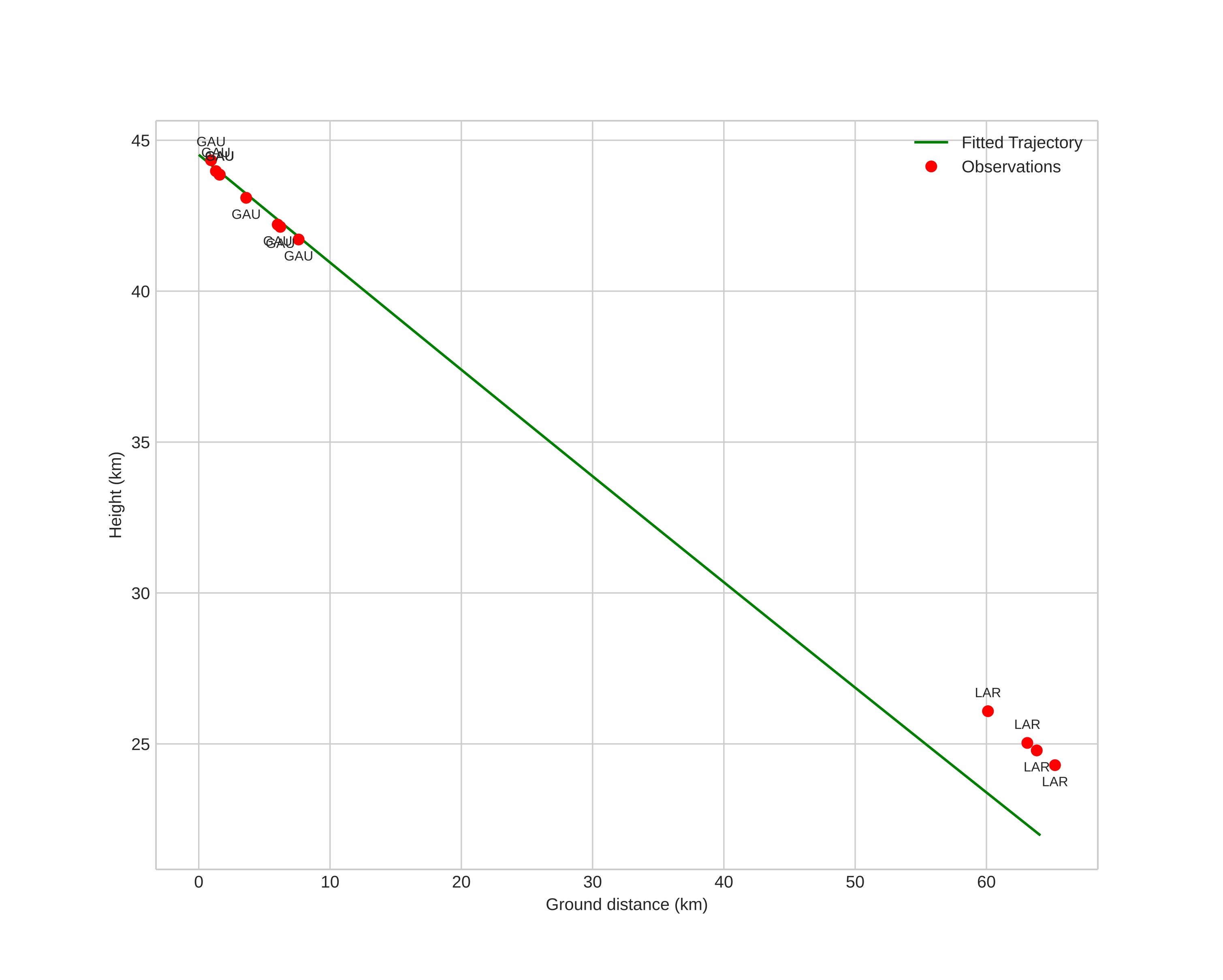 height profile