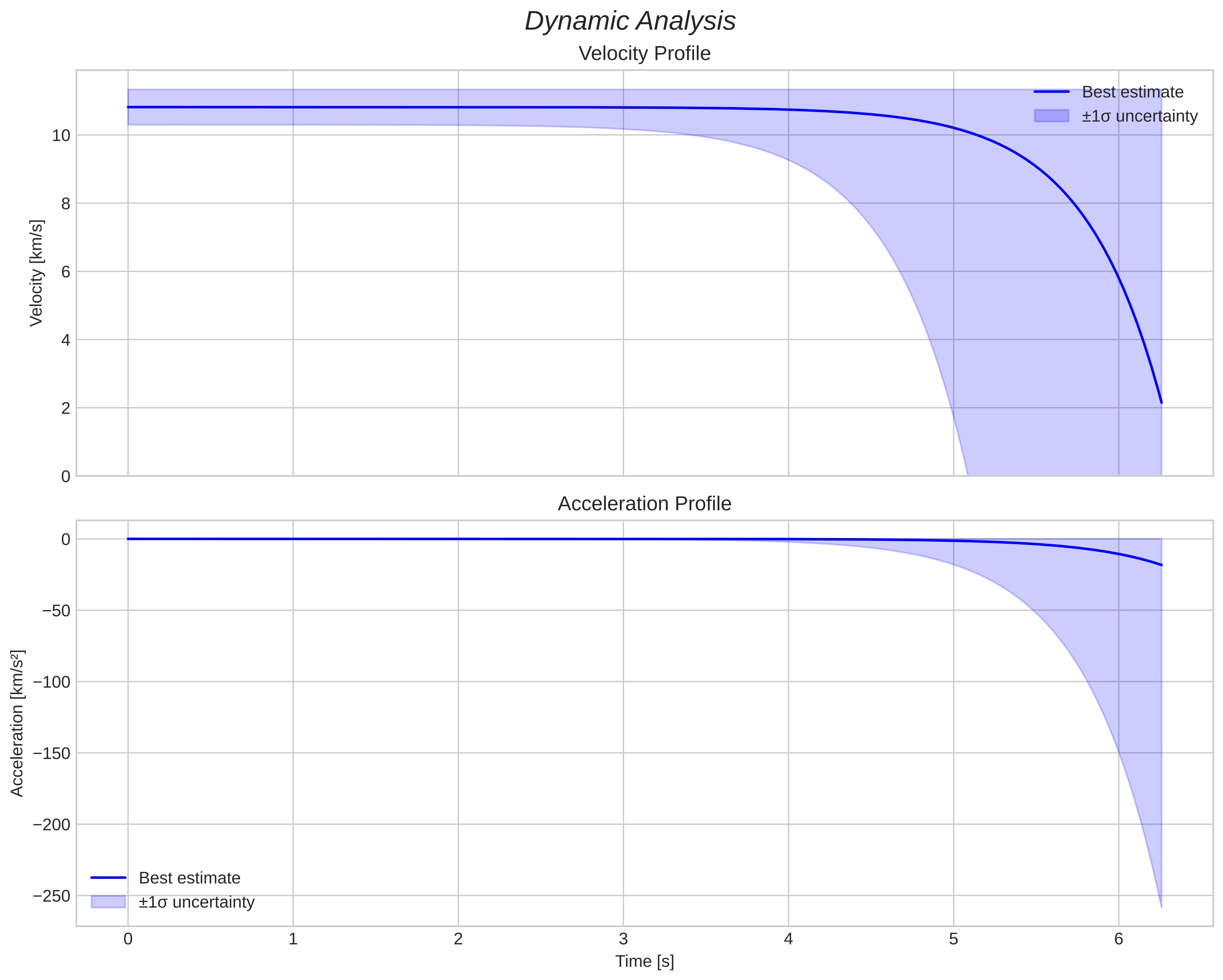 speed and acceleration