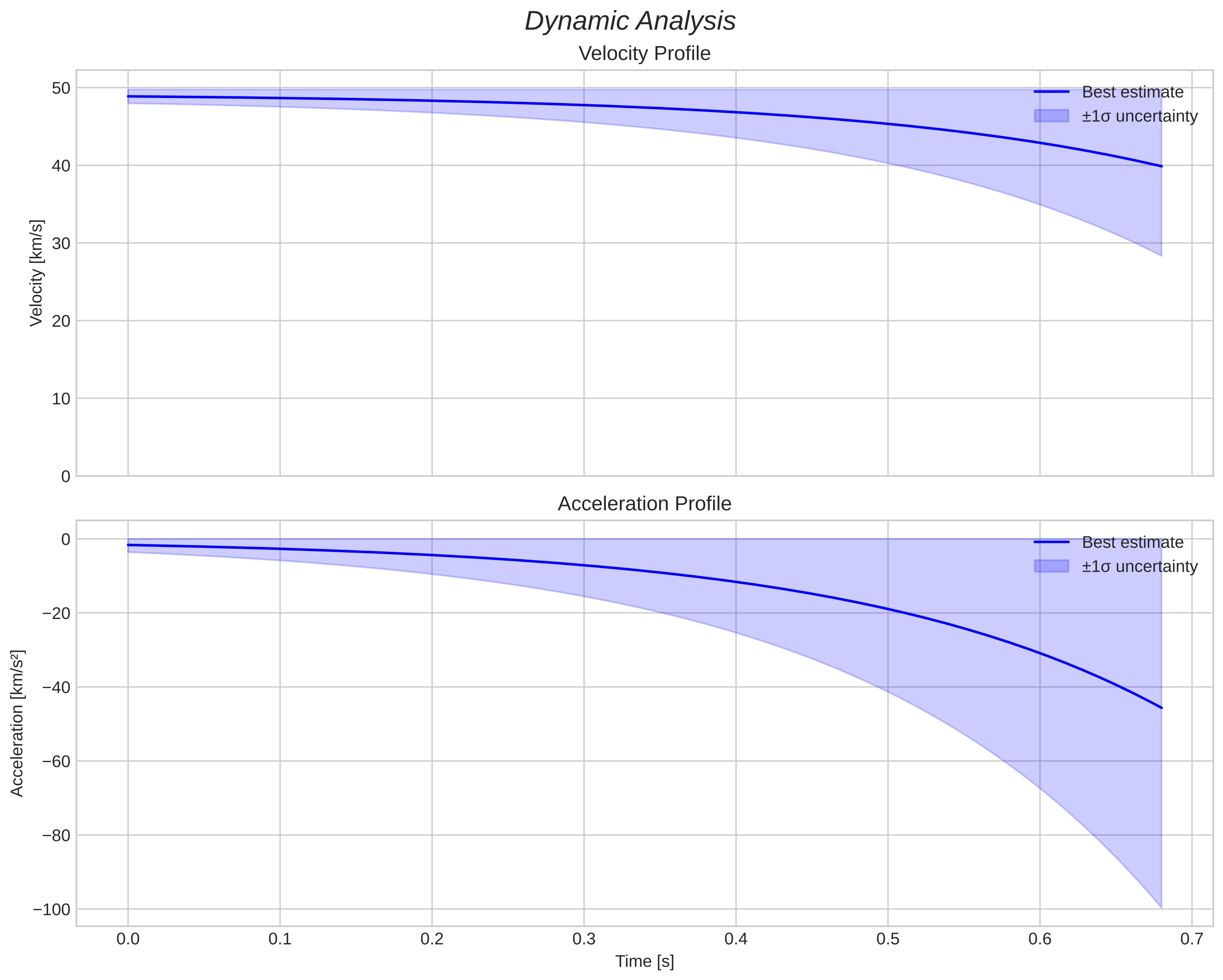 speed and acceleration