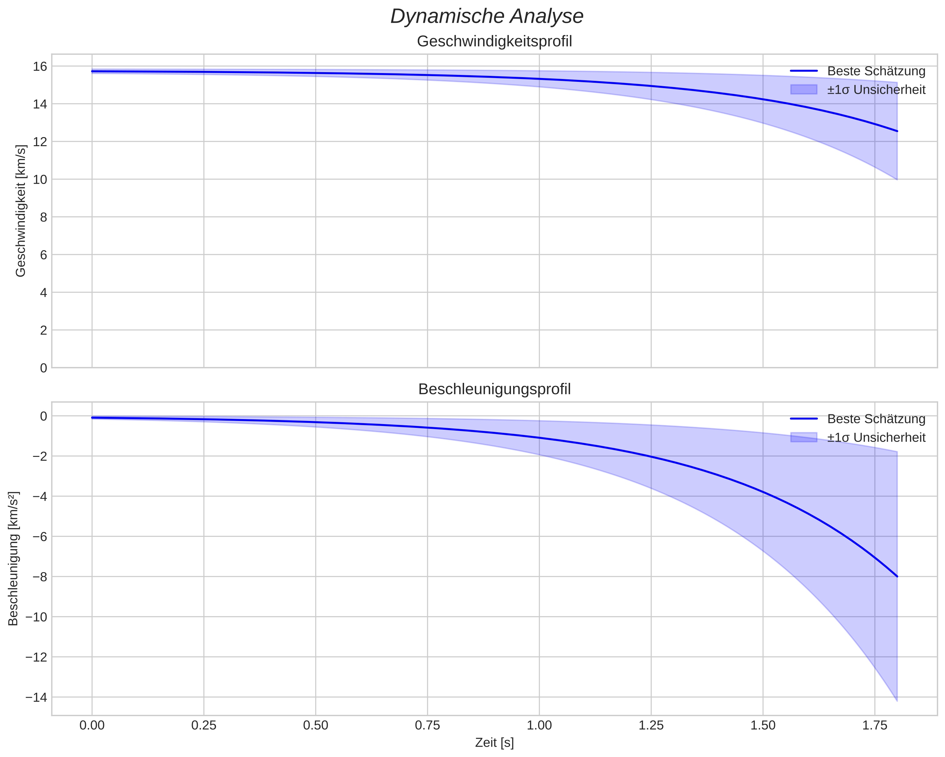 speed and acceleration