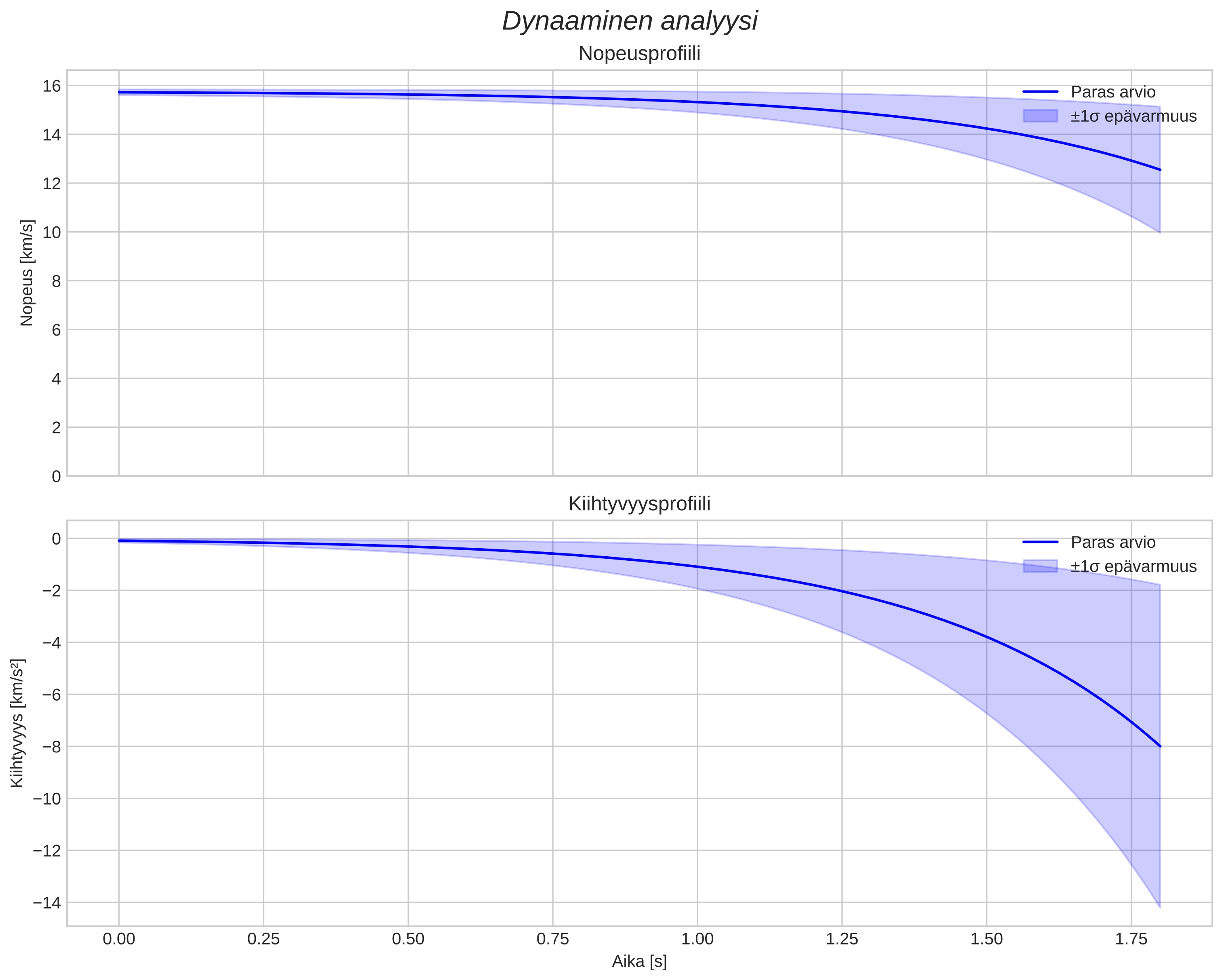 speed and acceleration