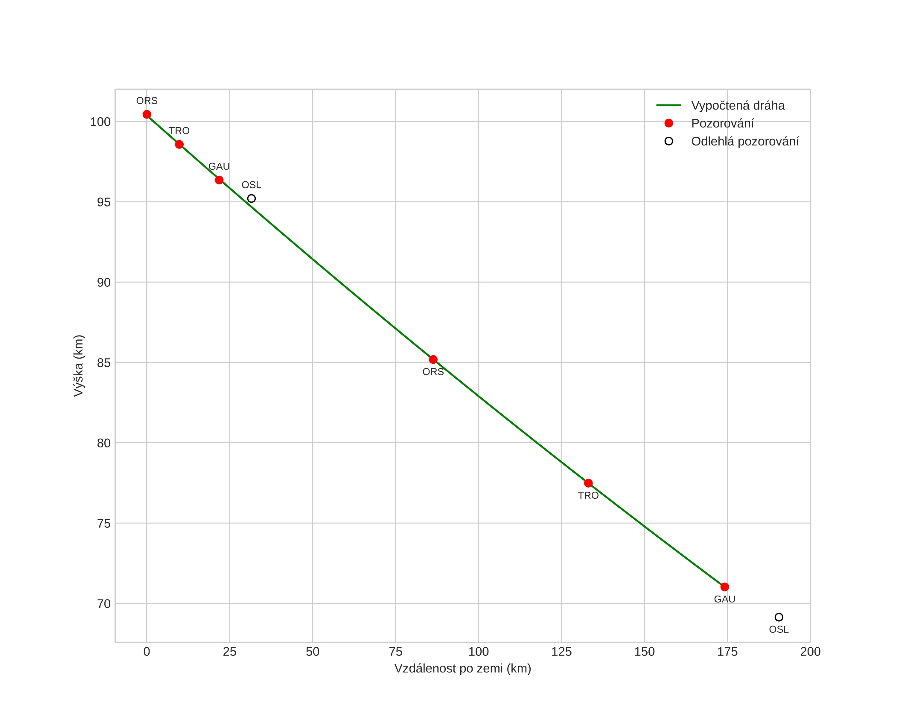height profile
