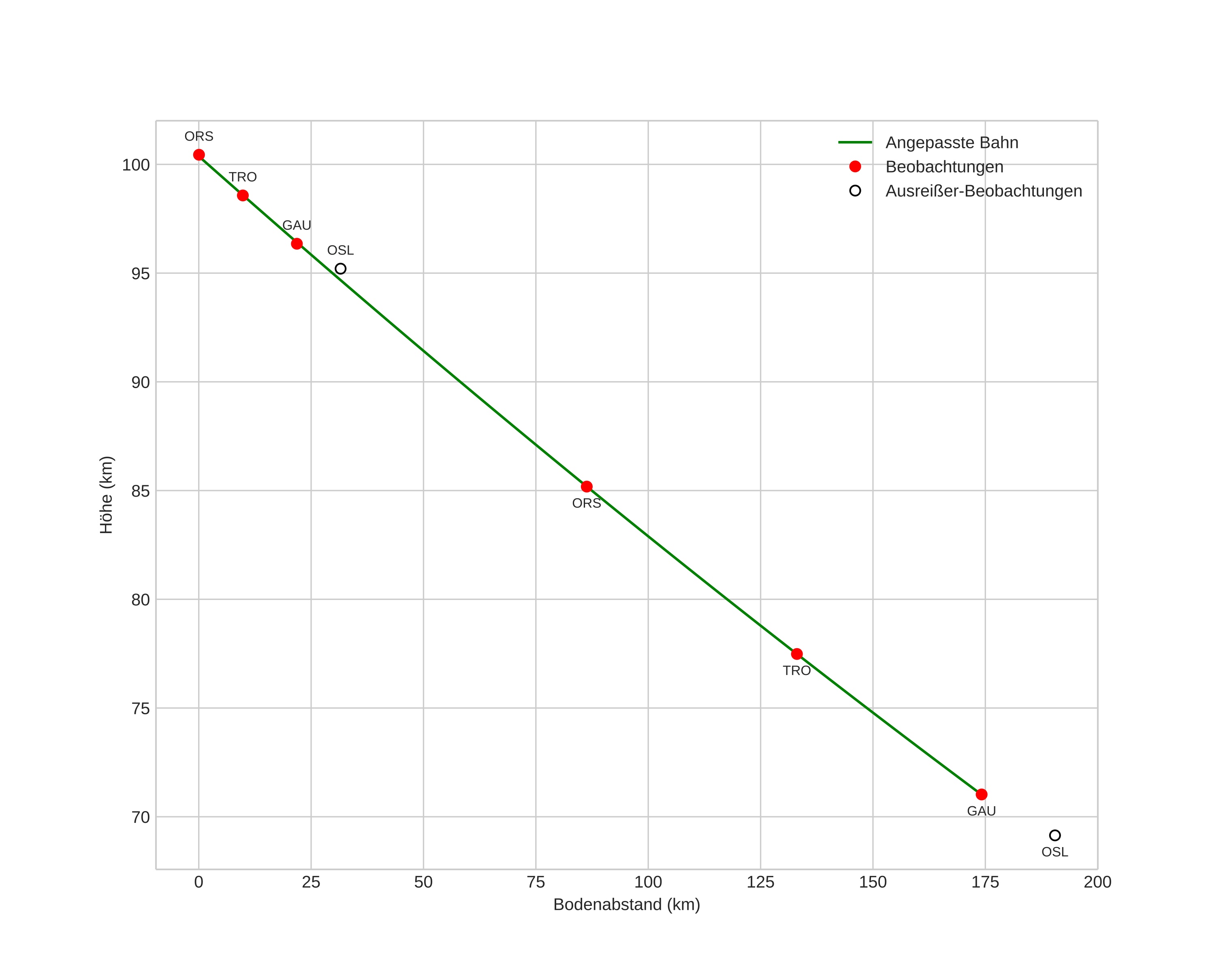 height profile