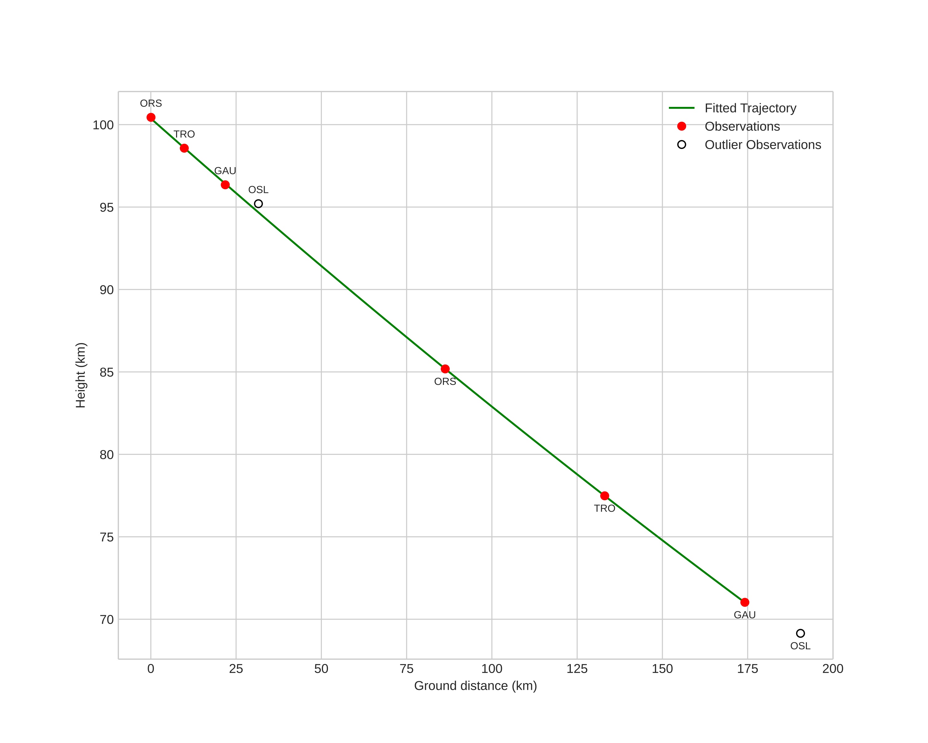 height profile