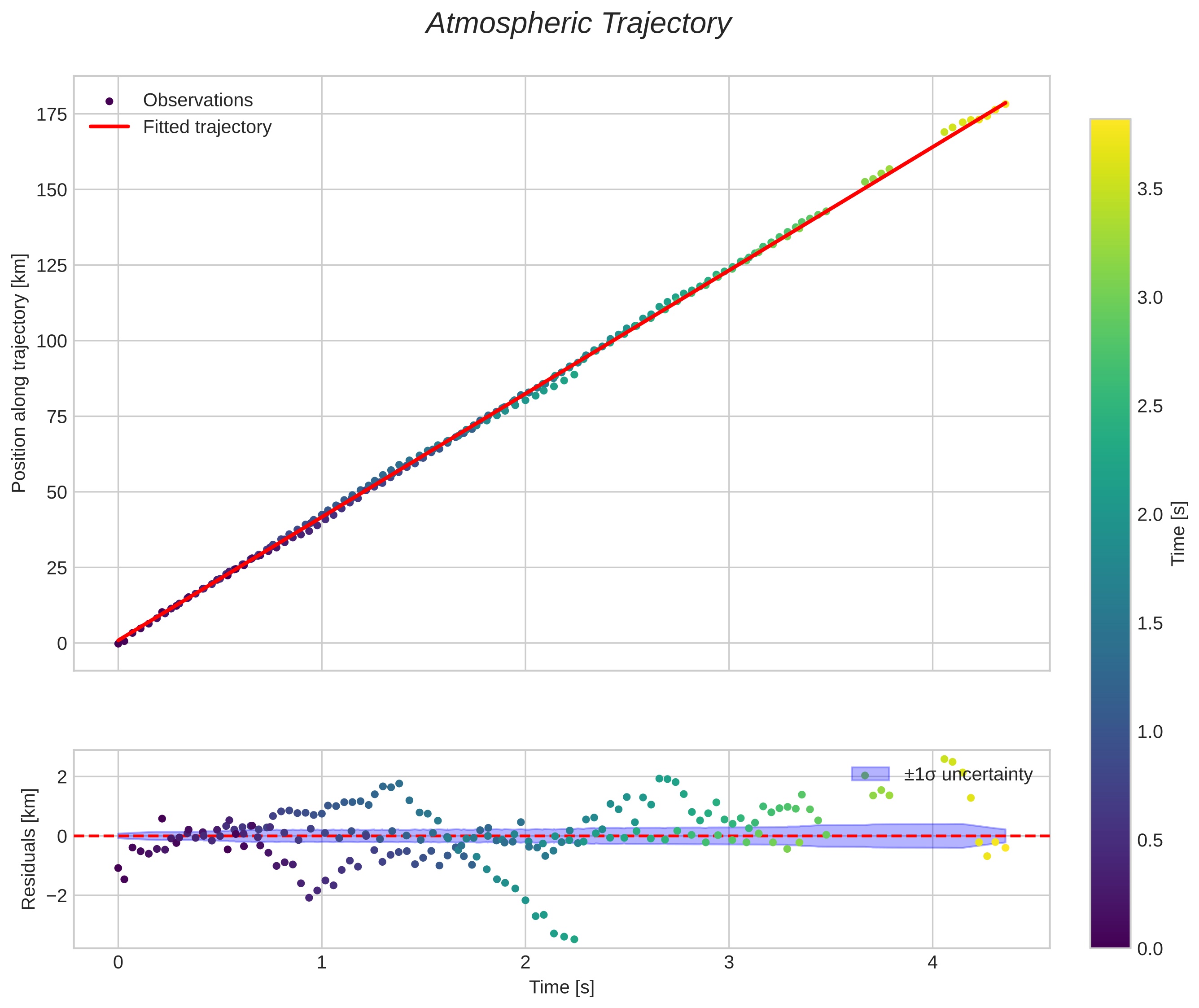position vs time