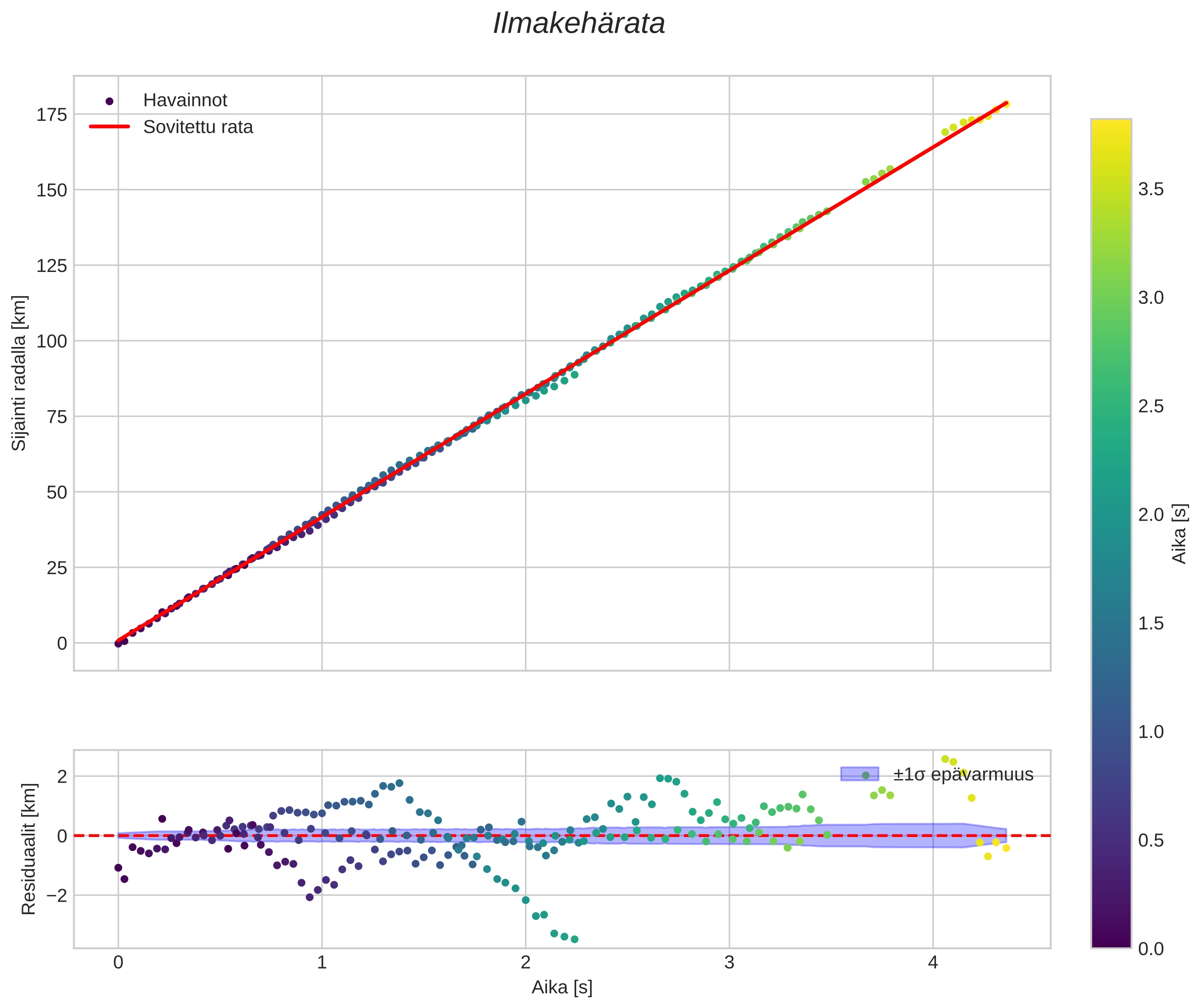 position vs time