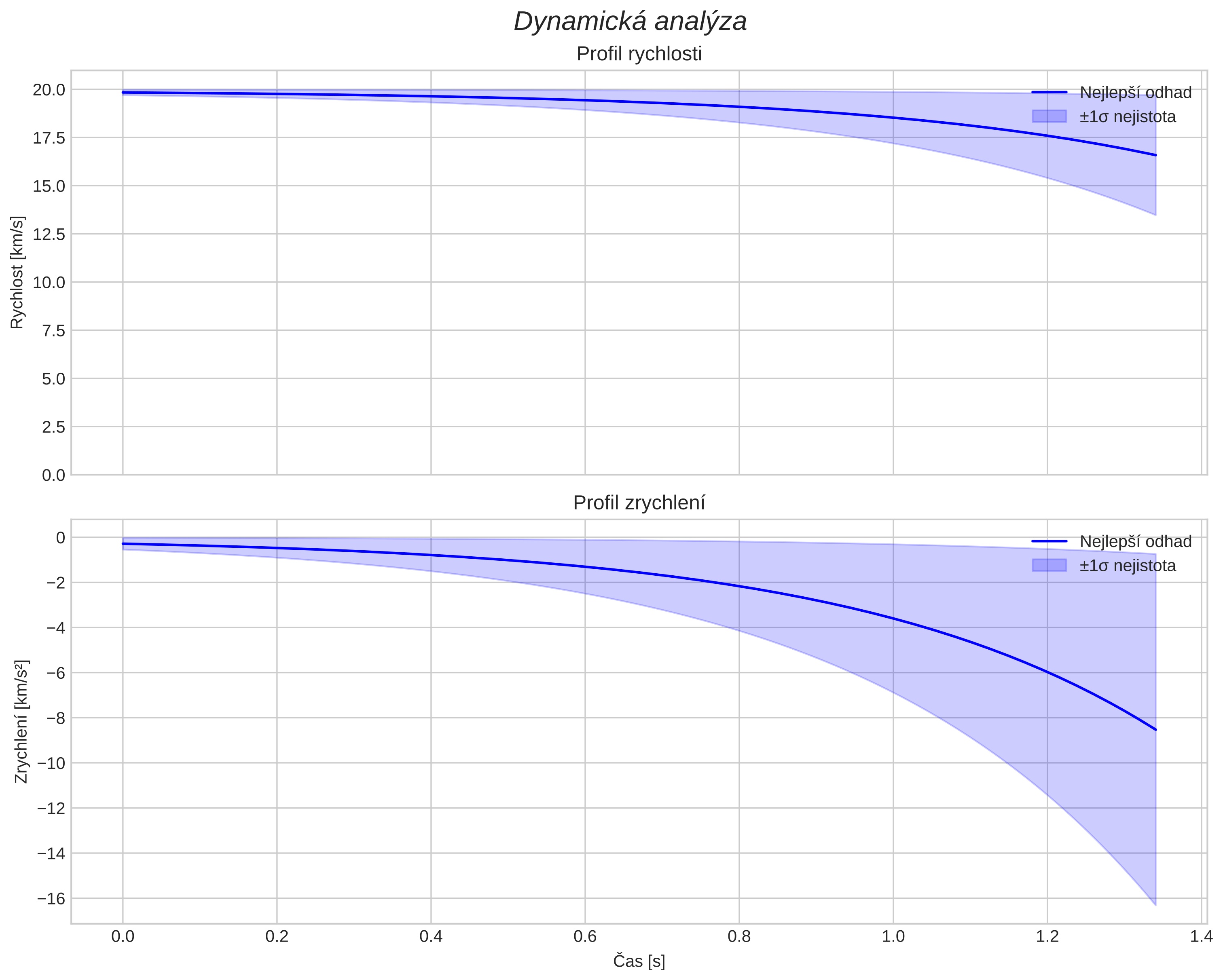 speed and acceleration