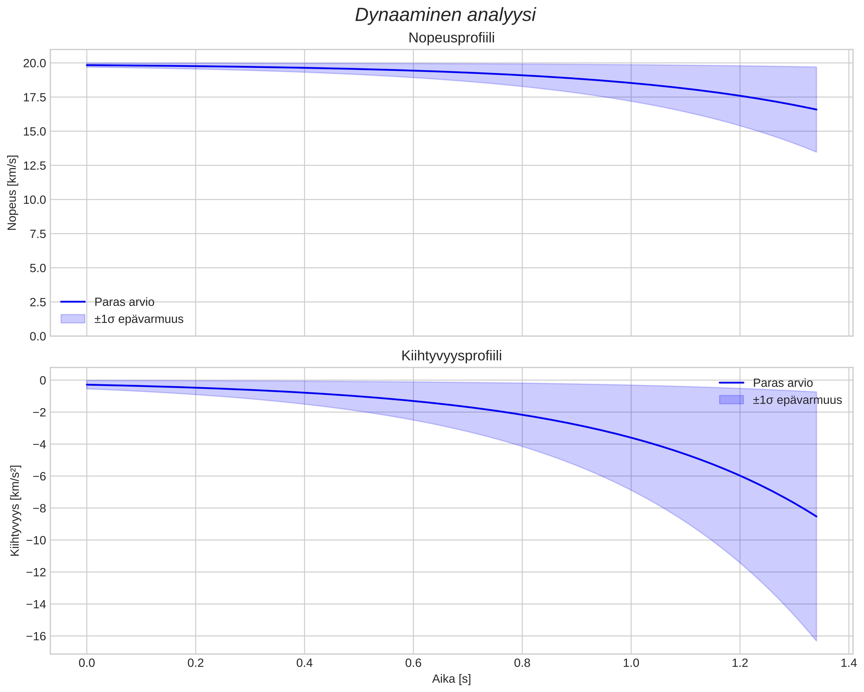 speed and acceleration