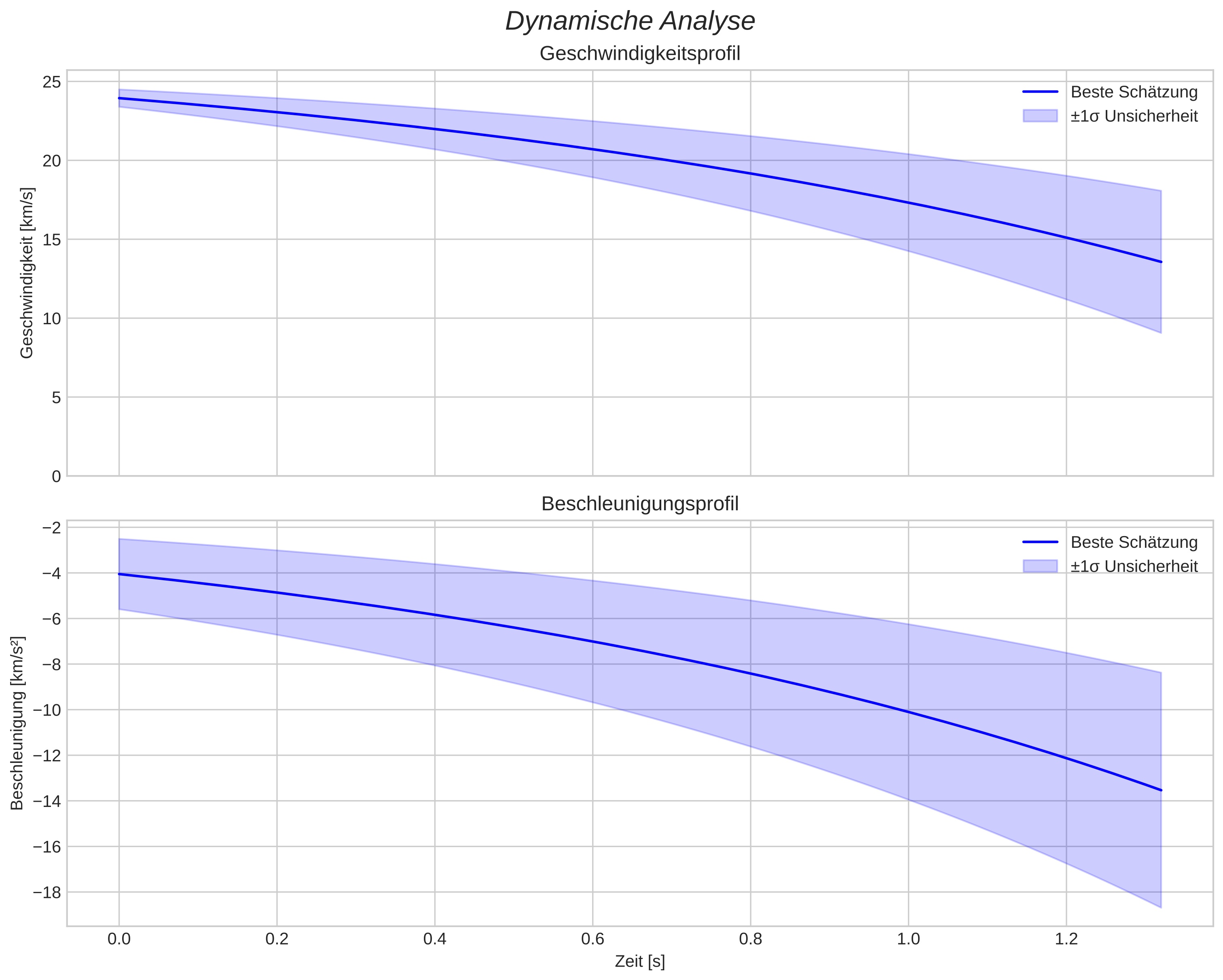 speed and acceleration