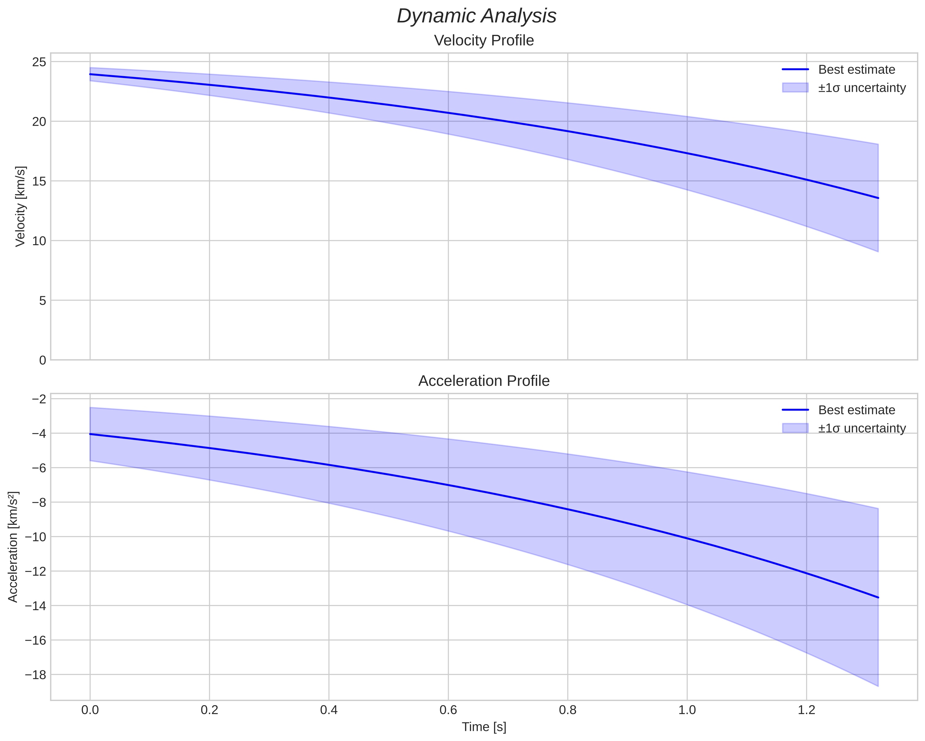 speed and acceleration