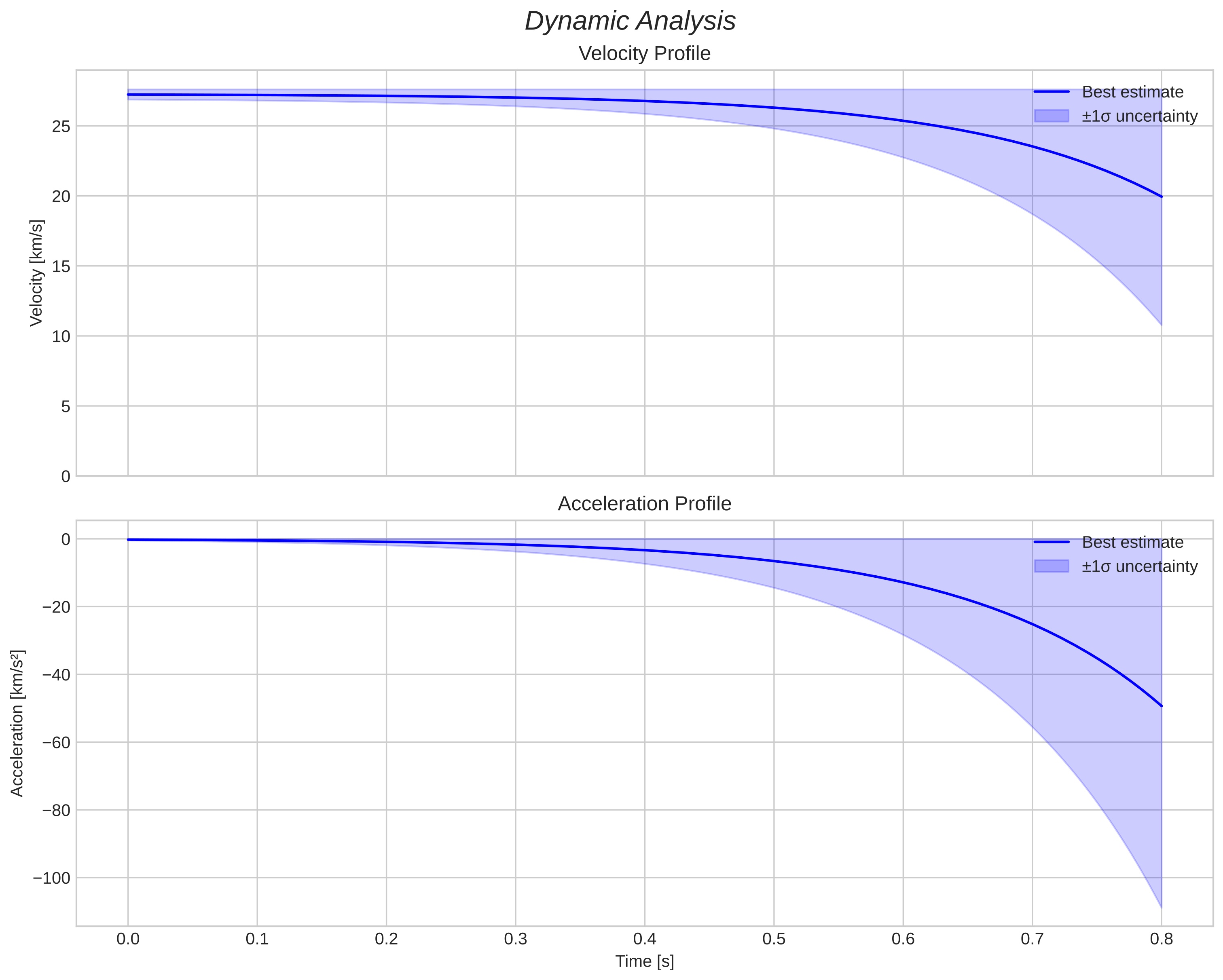 speed and acceleration