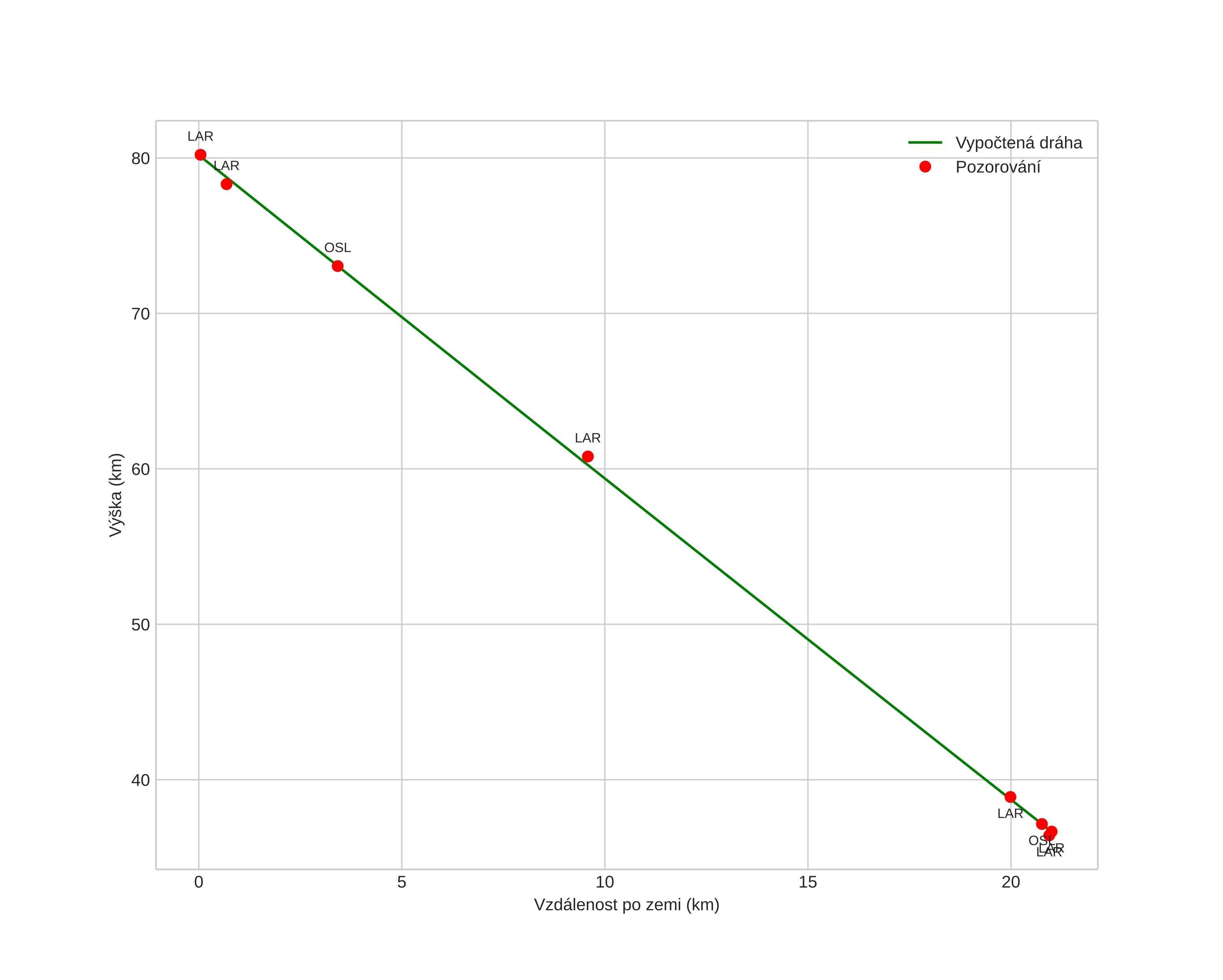 height profile