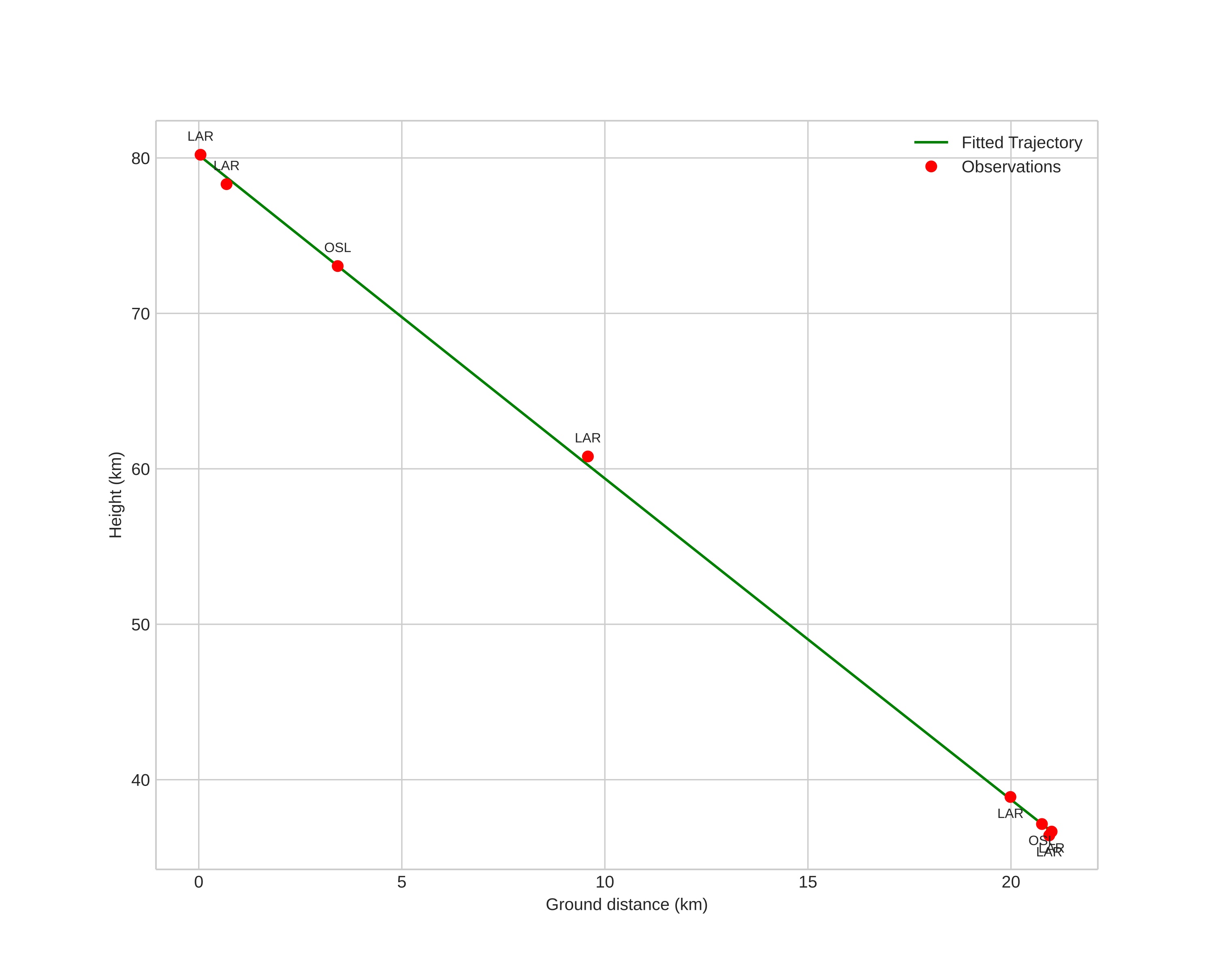 height profile