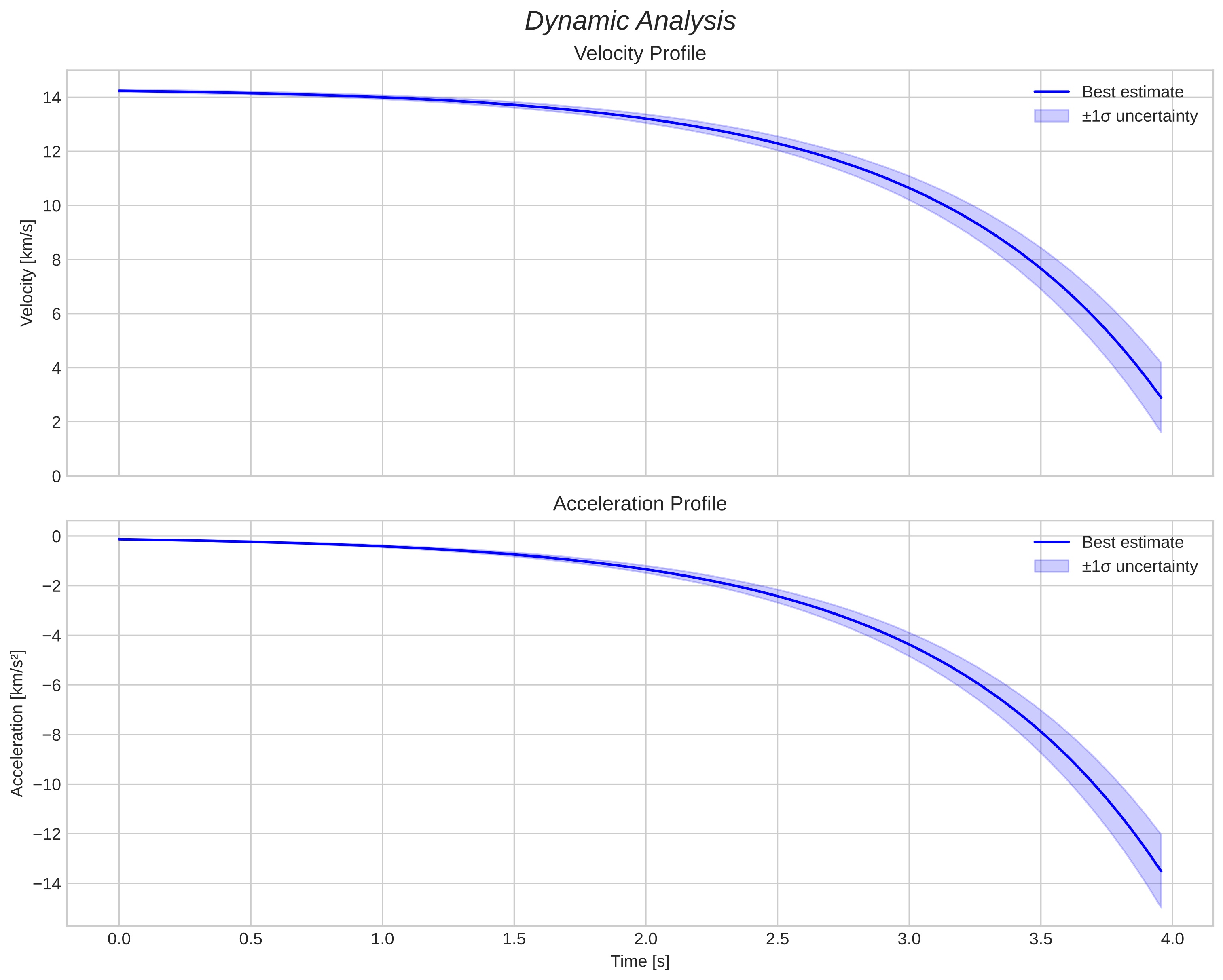 speed and acceleration