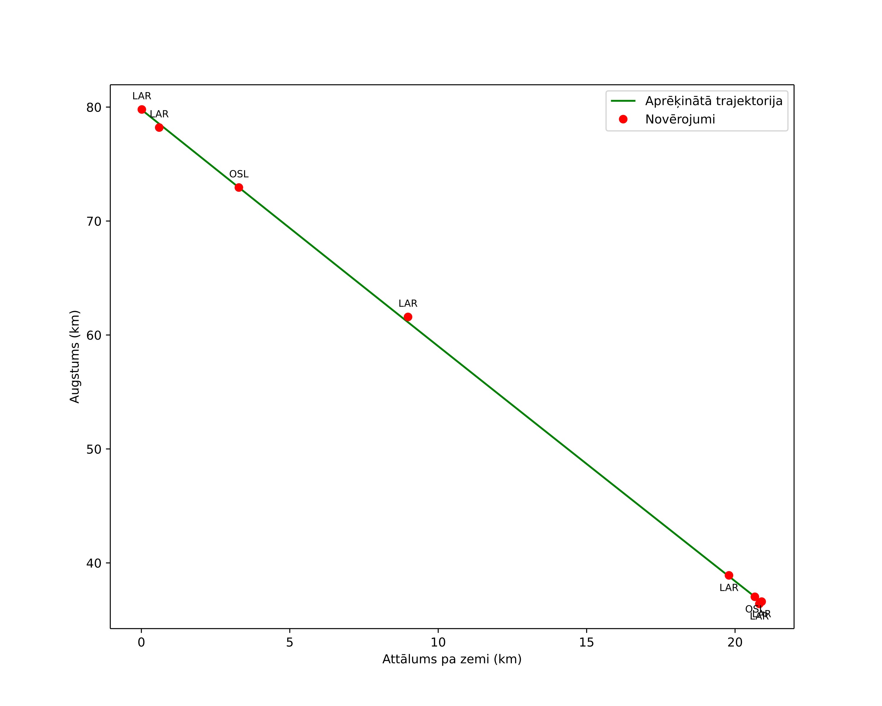 height profile