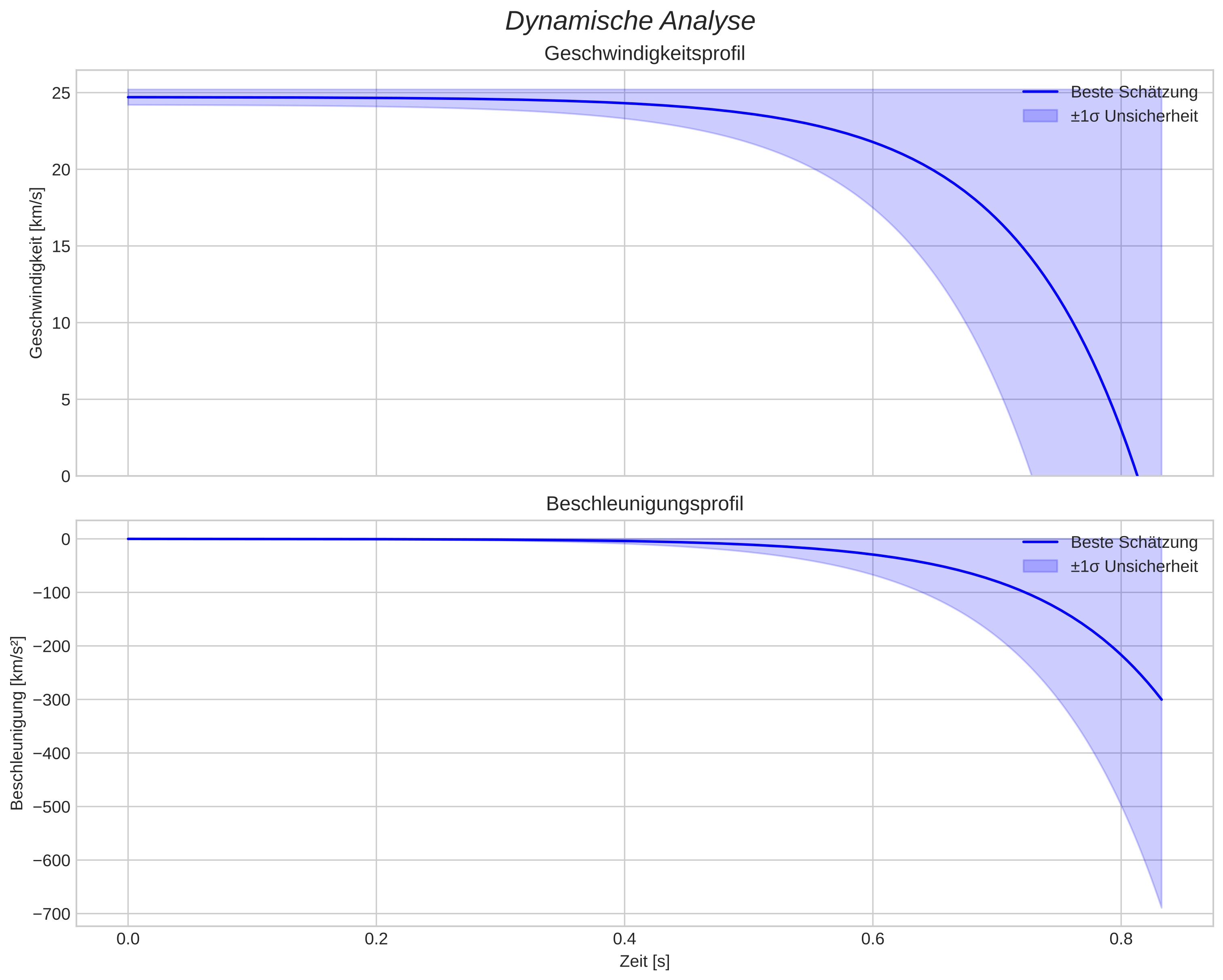 speed and acceleration