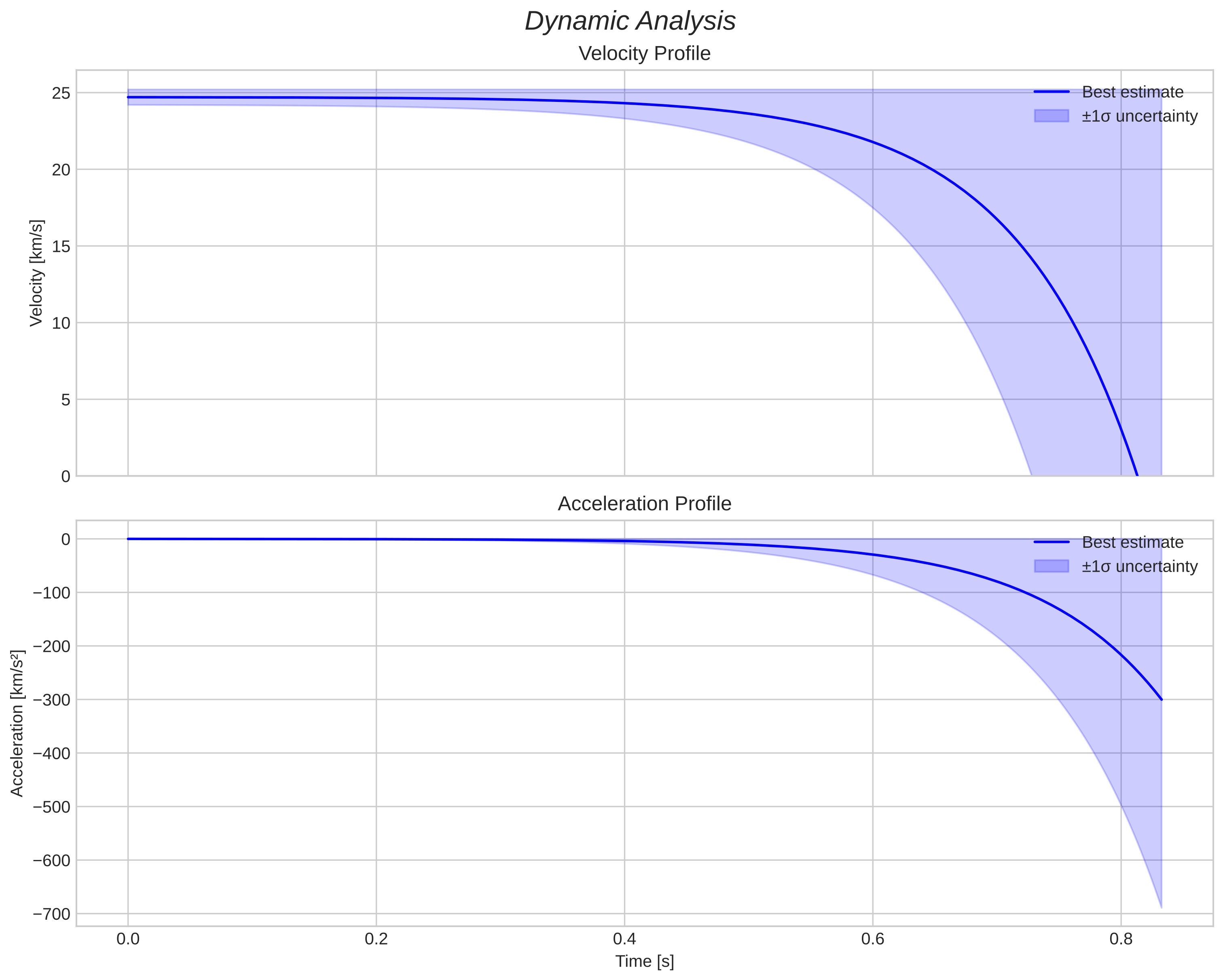 speed and acceleration