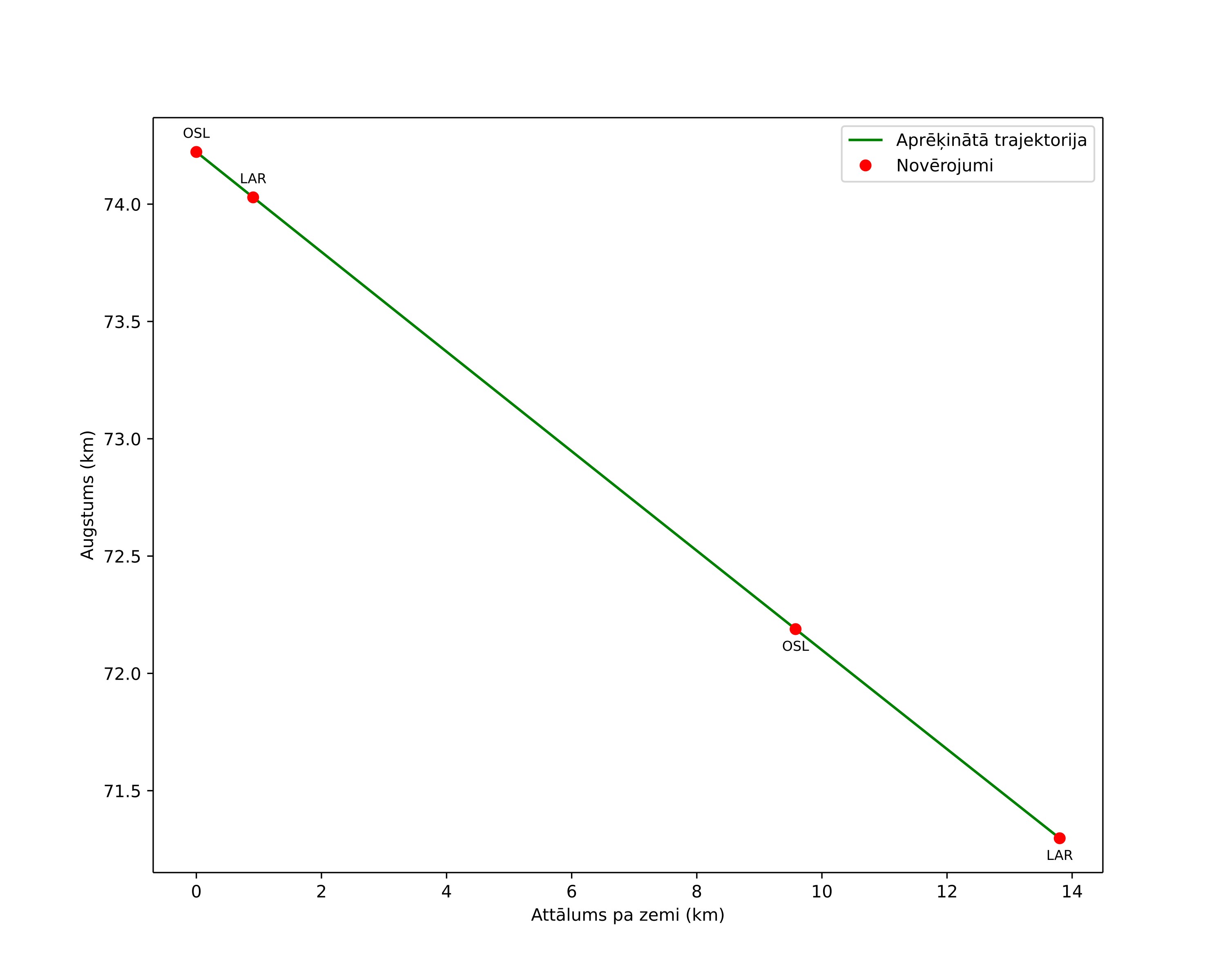 height profile