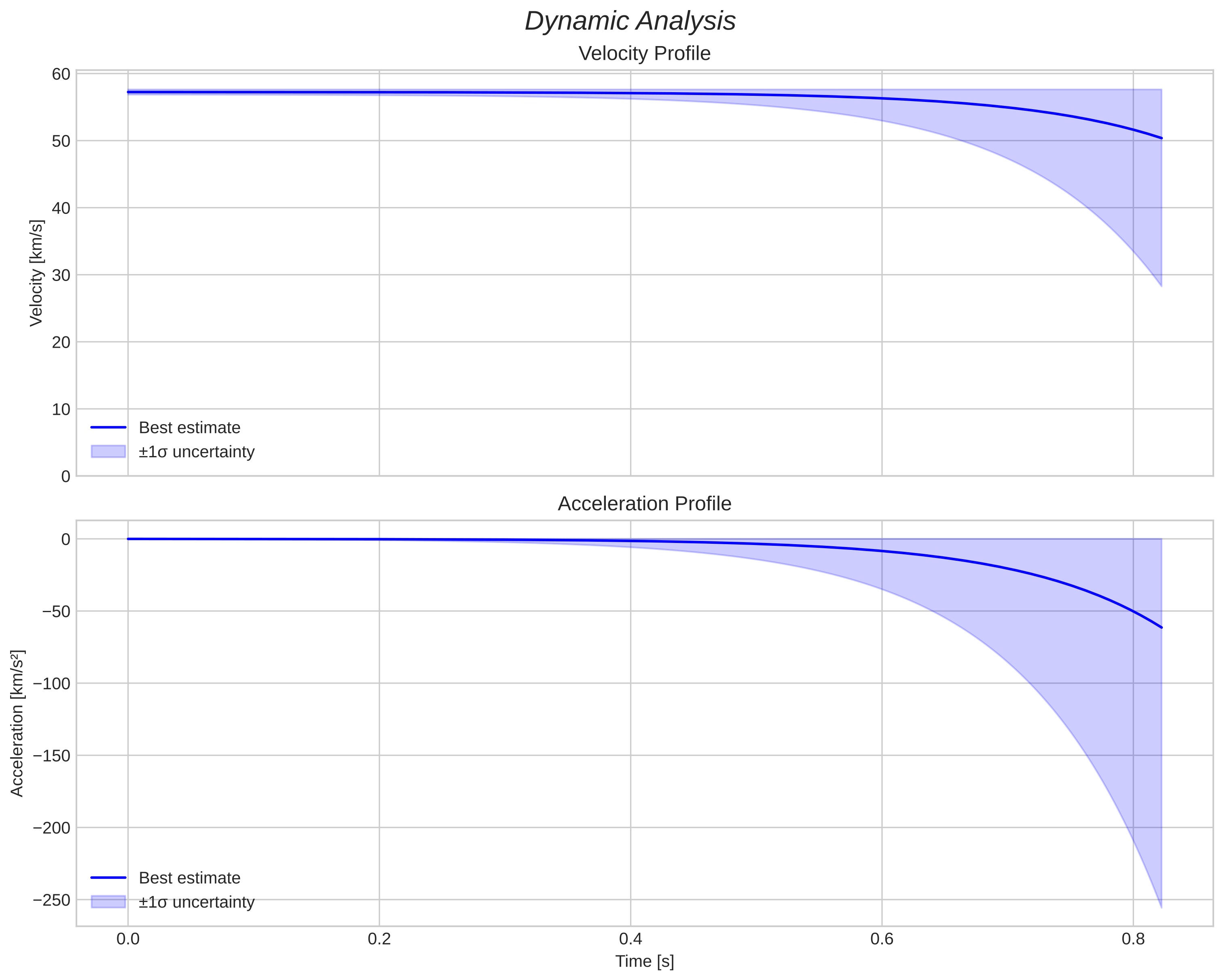 speed and acceleration
