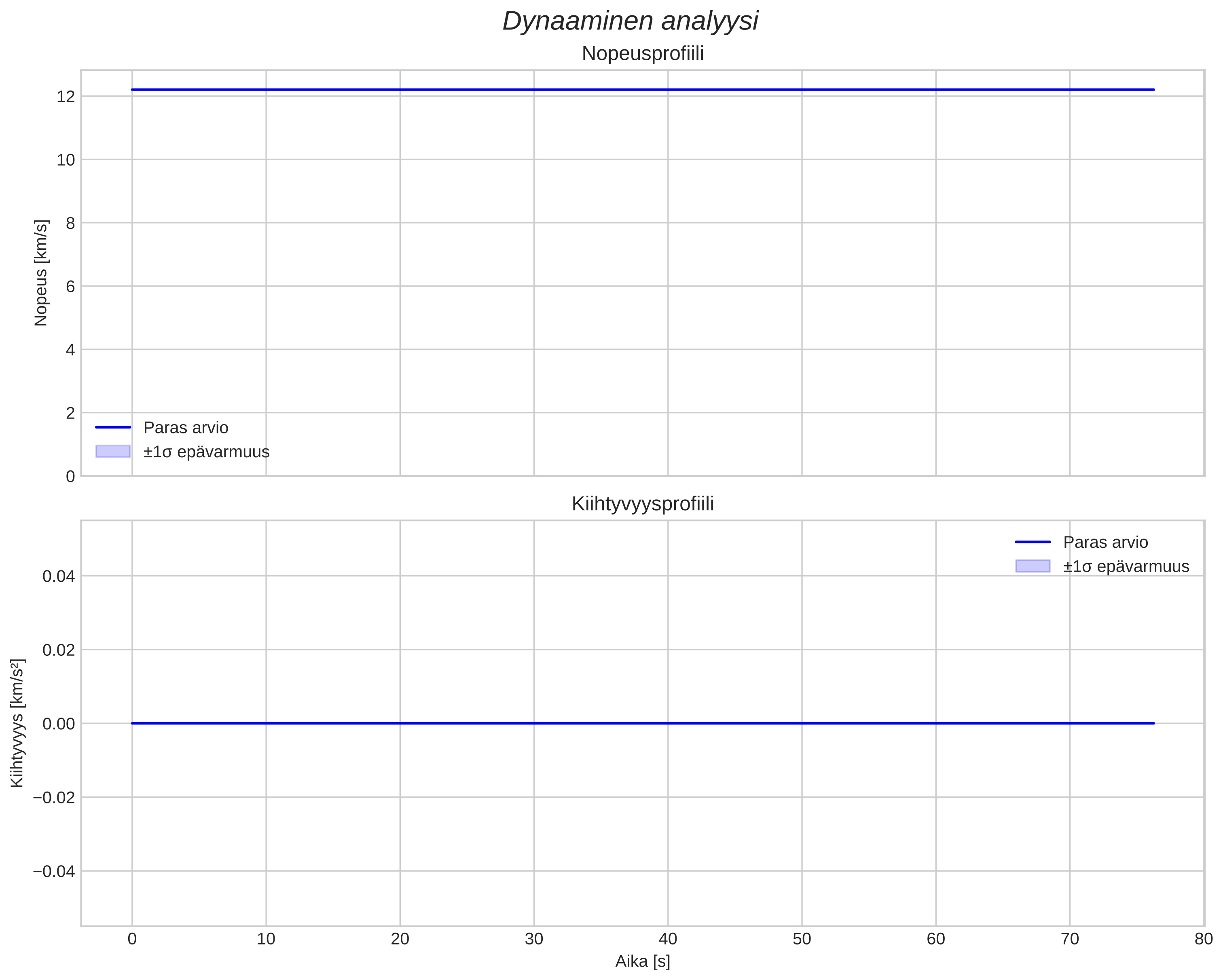speed and acceleration