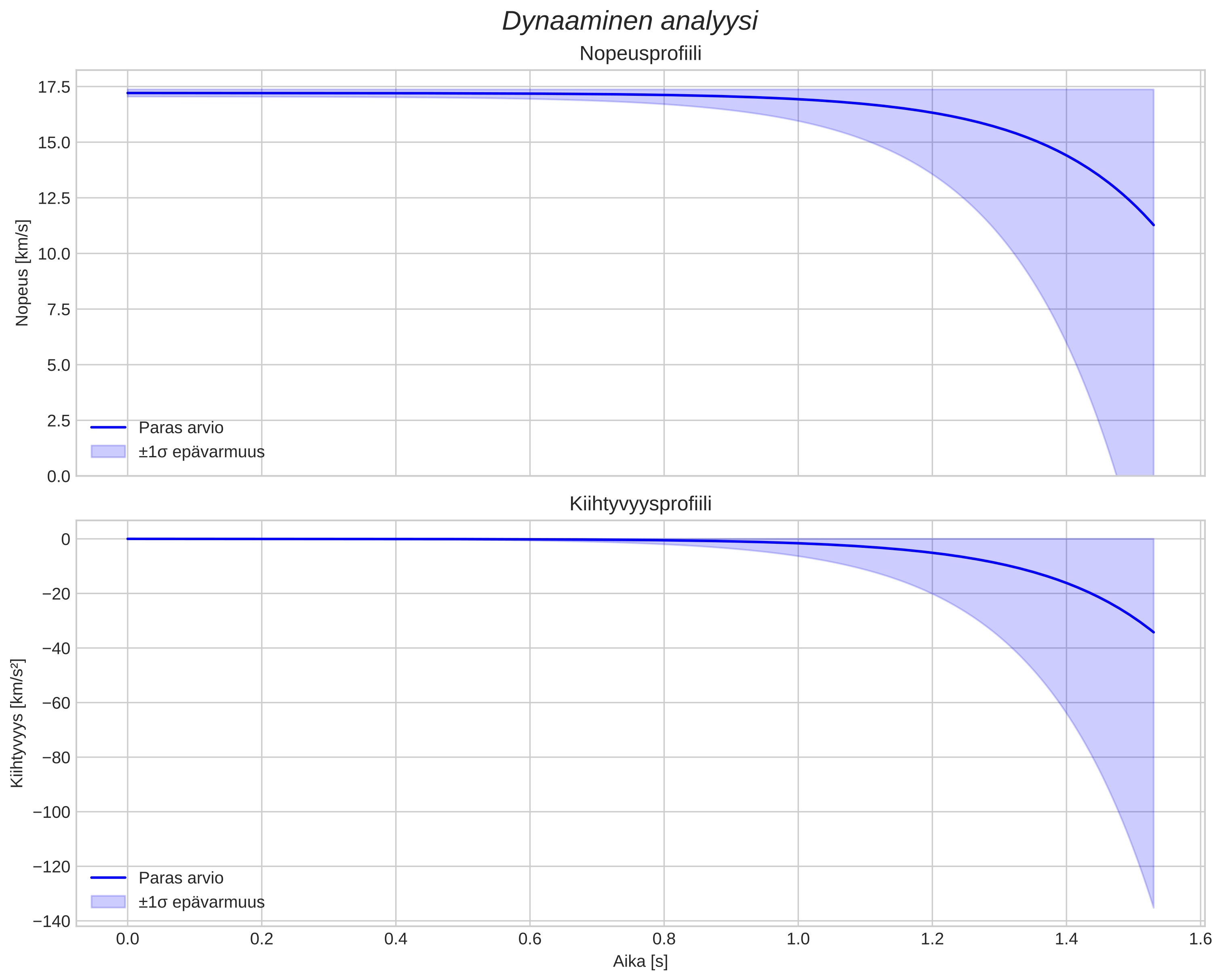 speed and acceleration