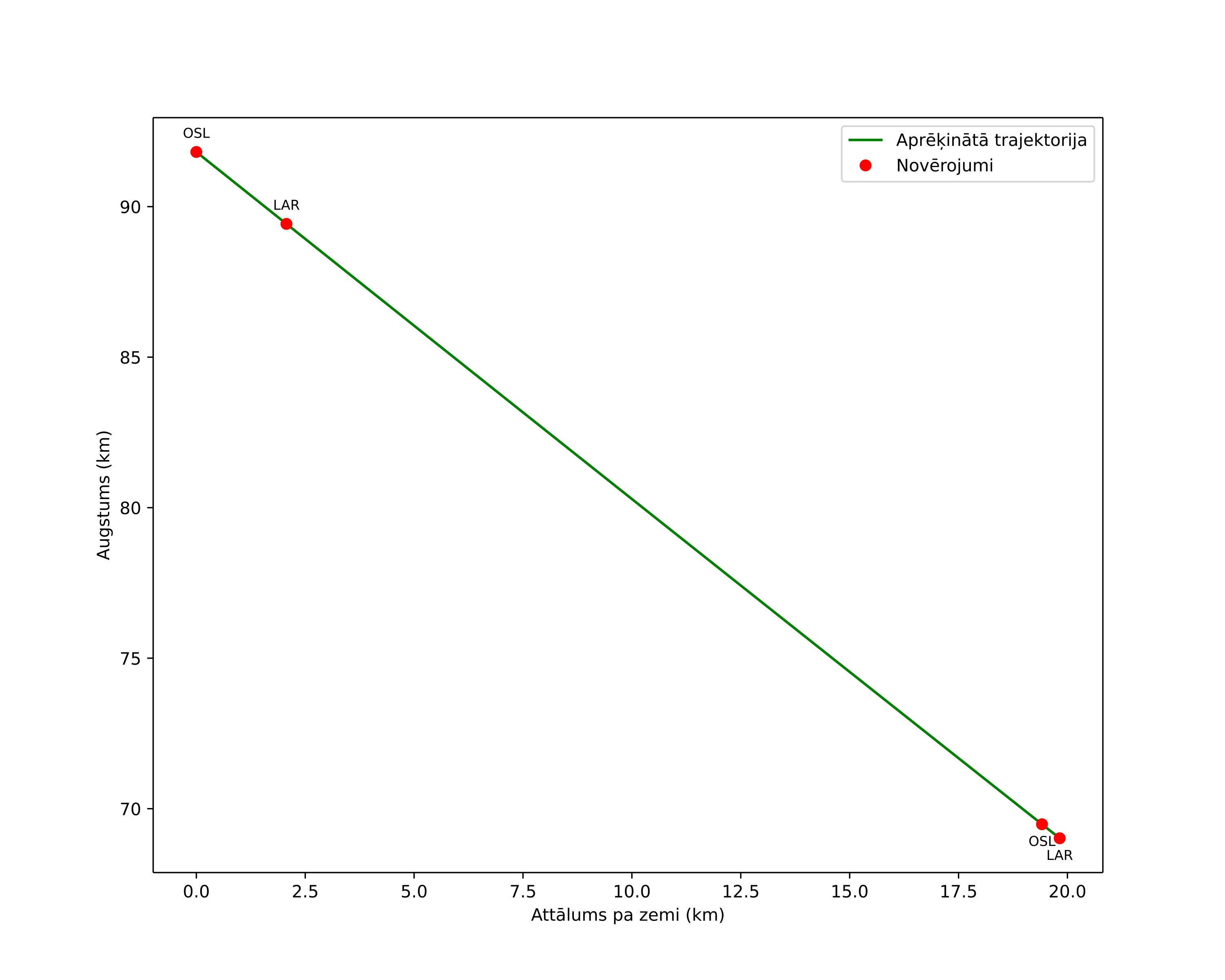 height profile