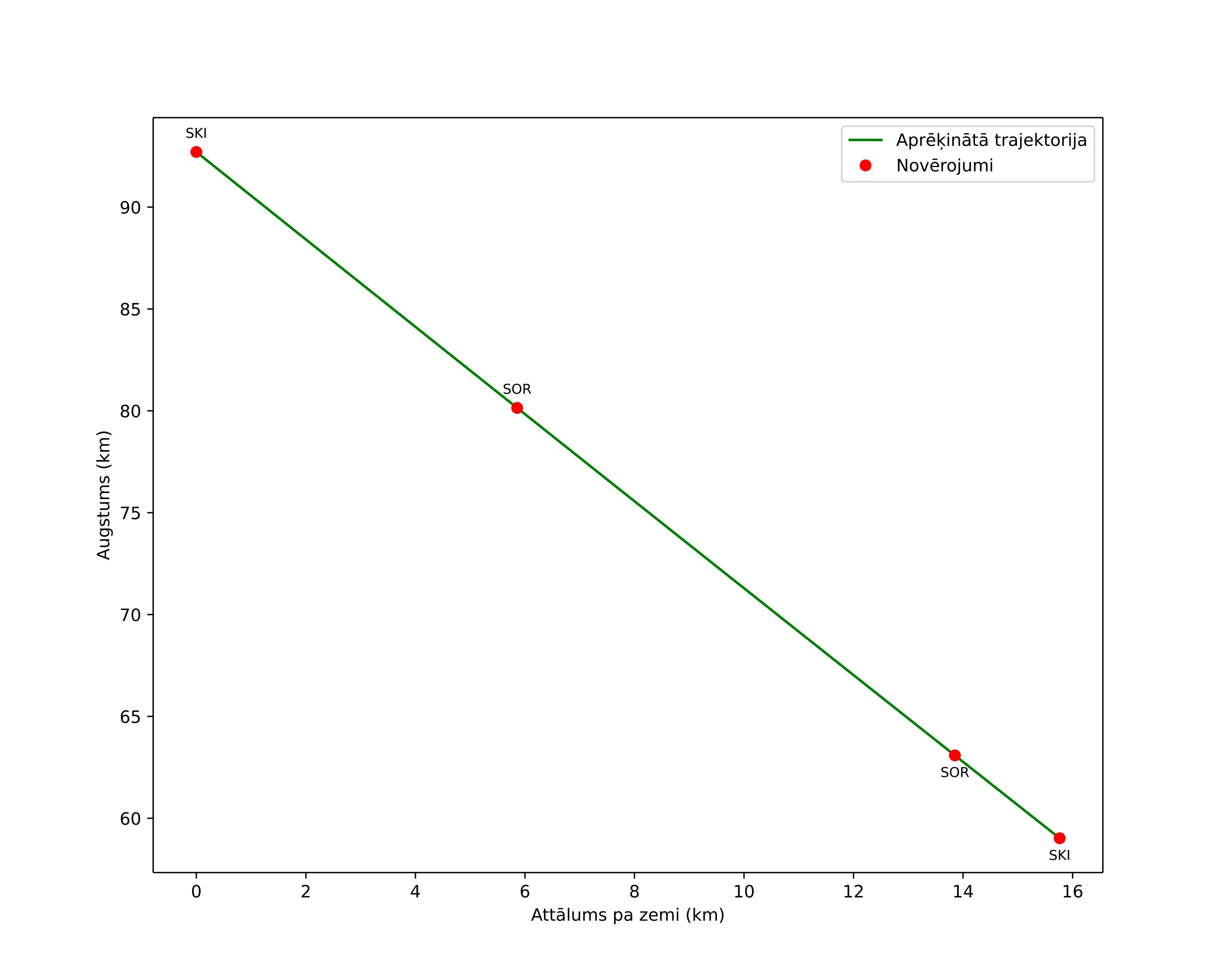 height profile