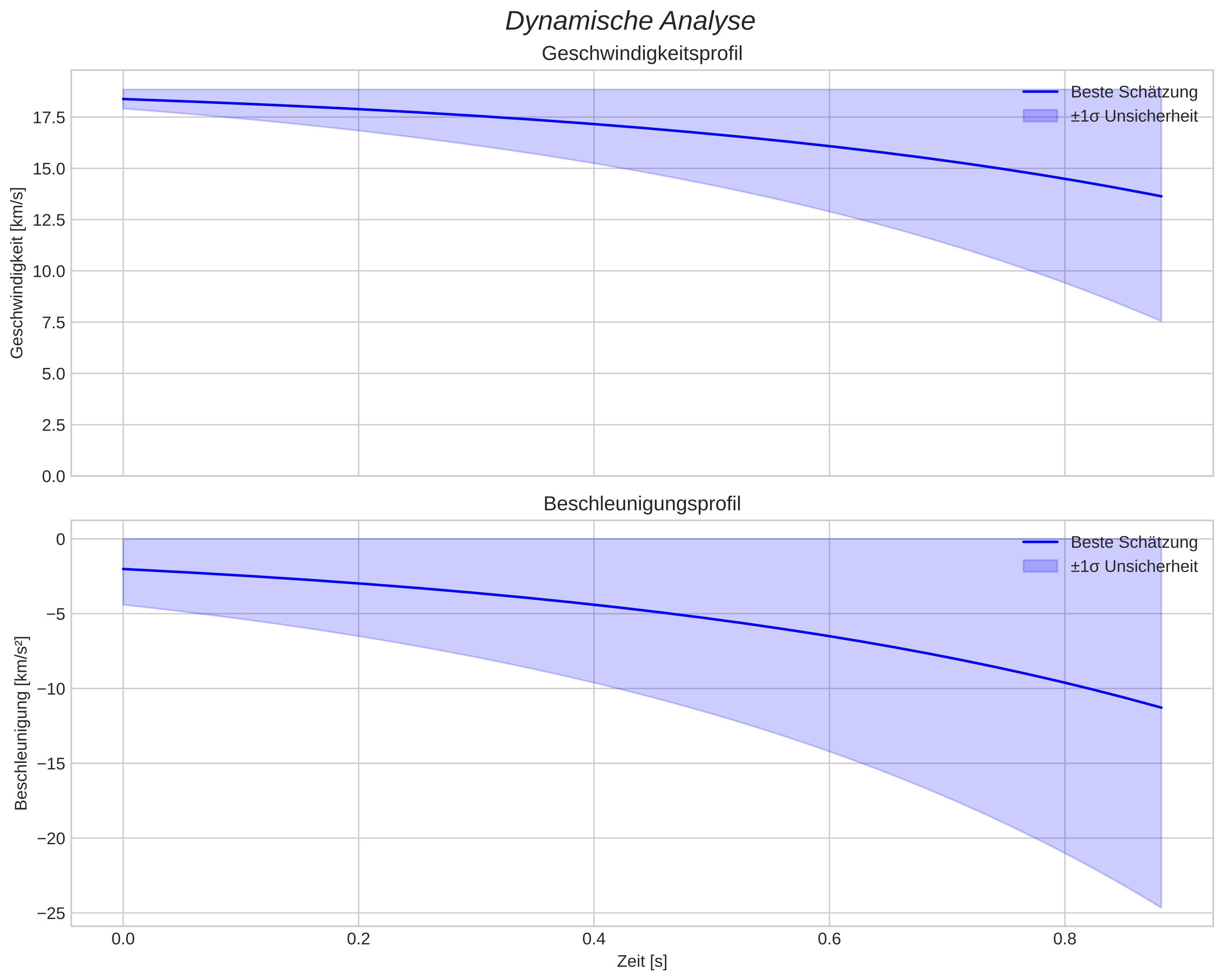 speed and acceleration